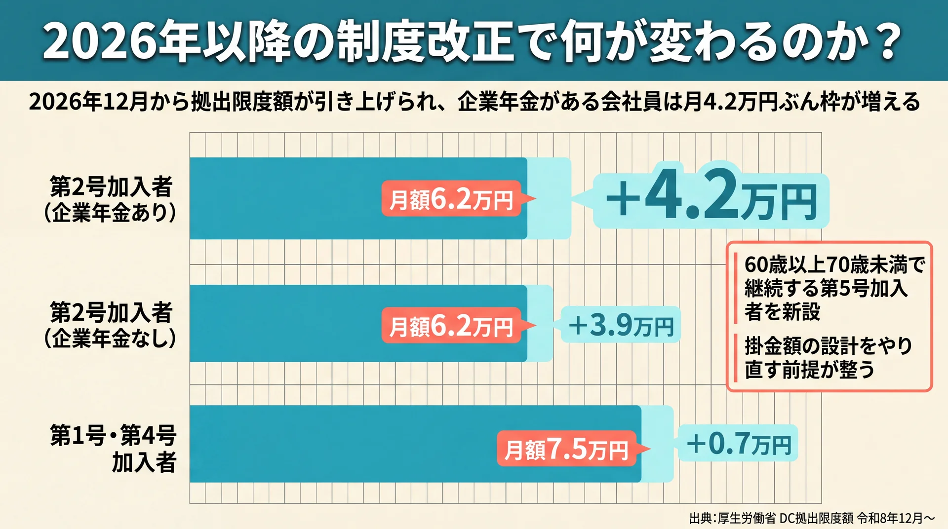 2026年12月施行の拠出限度額を加入区分別に比較し最大4.2万円の増額を示した図