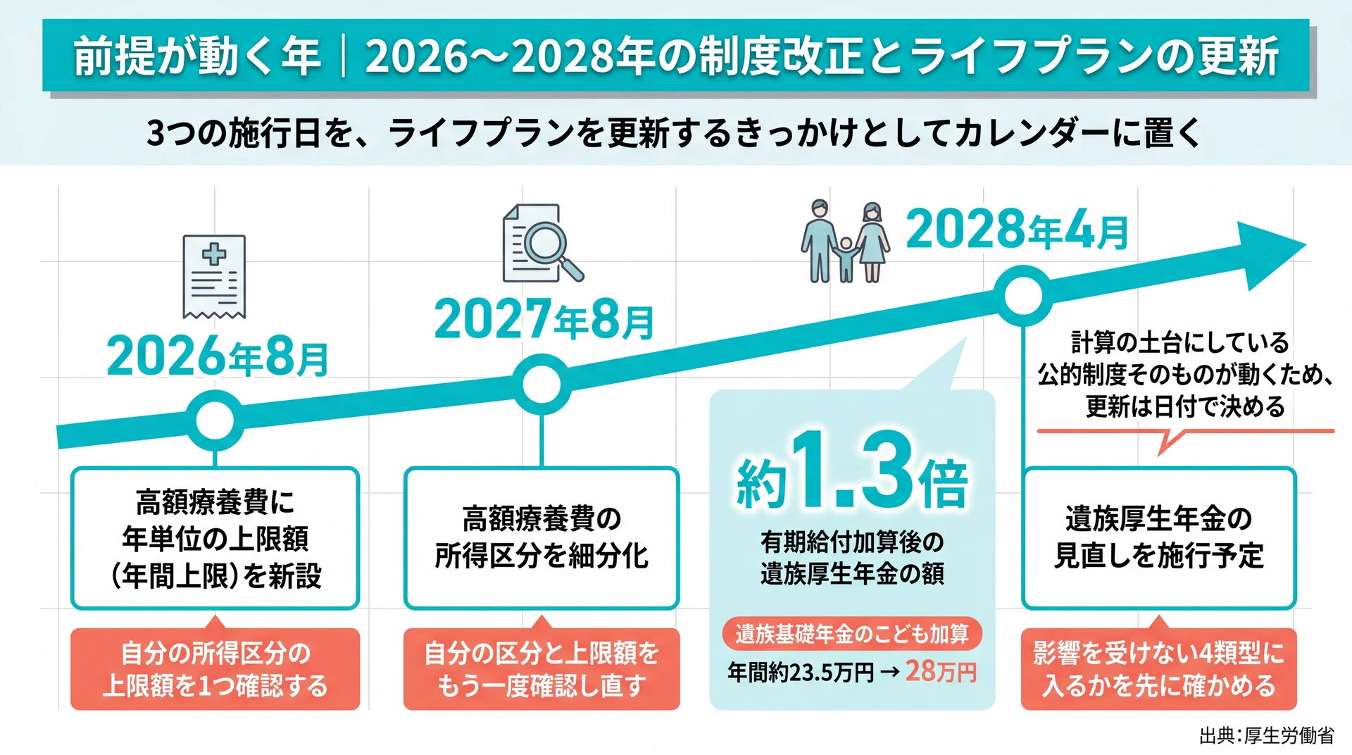 2026年8月の年間上限新設、2027年8月の所得区分細分化、2028年4月の遺族厚生年金見直し(約1.3倍)と各時点で読者が確認すべき項目を並べた年表