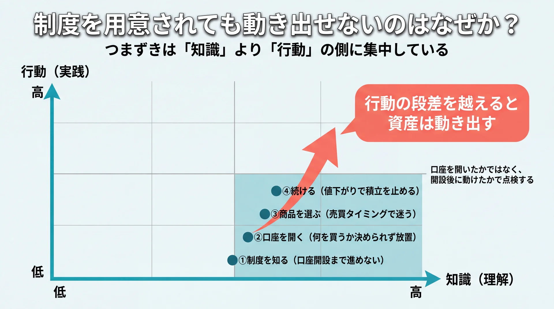 知識と行動の2軸でつまずきが行動側に集中する構図と、行動の段差を越えると資産形成が動き出す道筋を示したポジショニングマップ