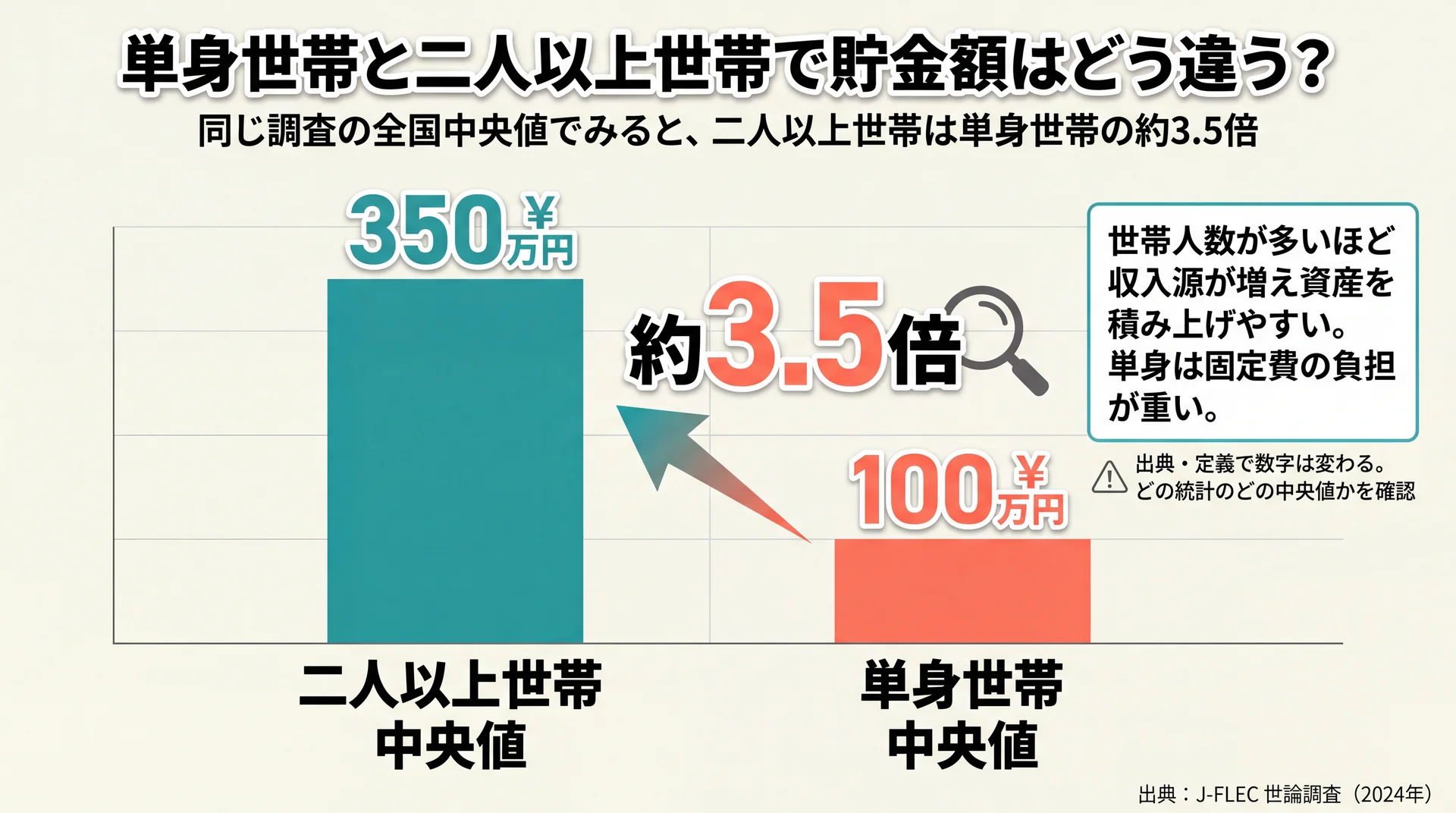 全国の貯金中央値を比較し、二人以上世帯350万円が単身世帯100万円の約3.5倍であることを示す棒グラフ