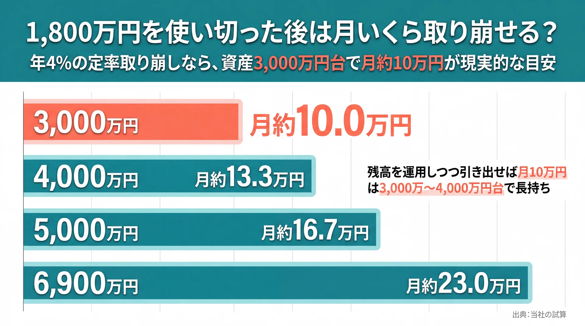 資産額別に年4%の定率取り崩しで毎月使える額を示した横棒グラフ。資産3,000万円で月約10万円、6,900万円で月約23万円