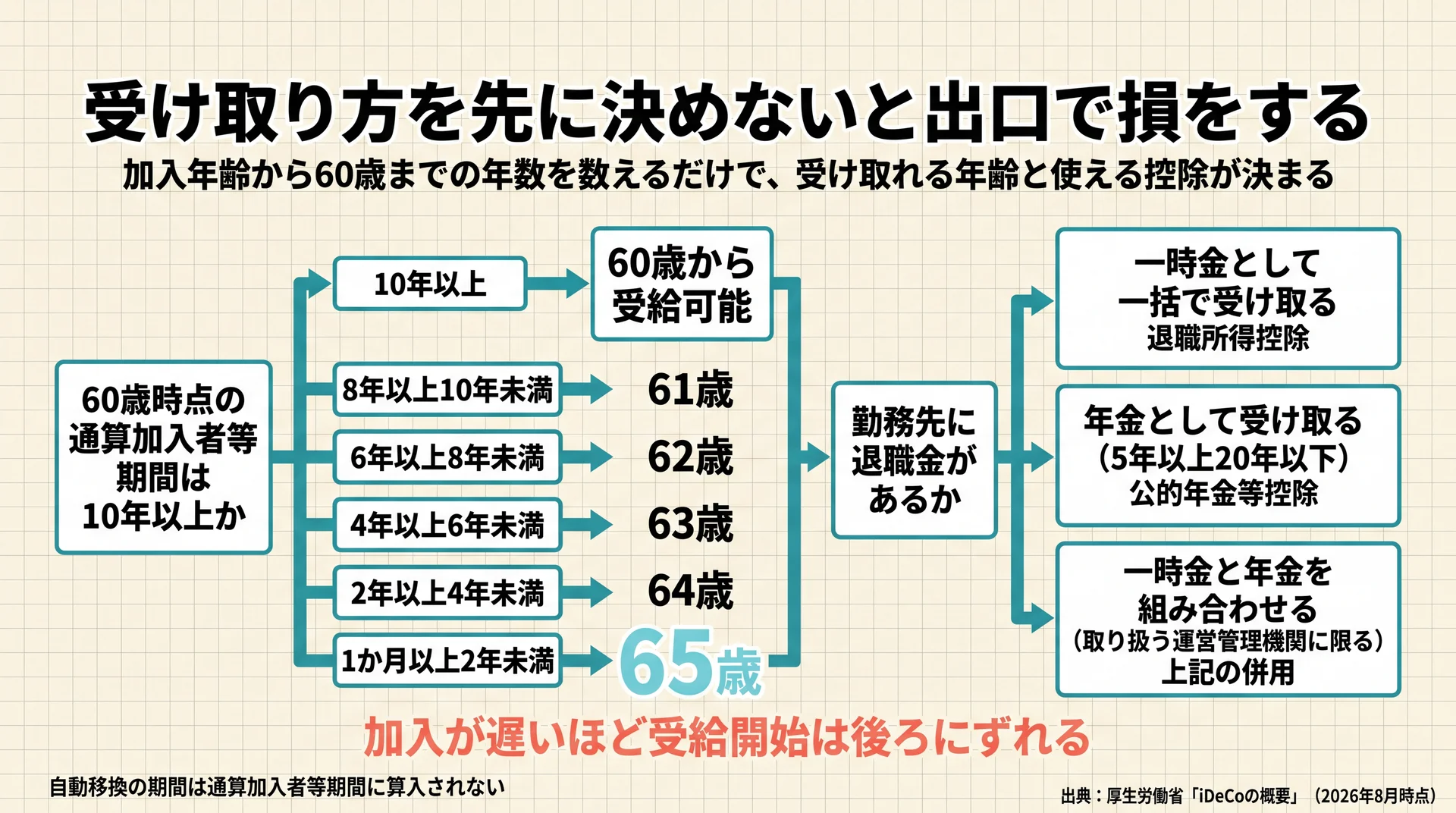 通算加入者等期間から受給開始年齢と受取方式・控除が決まる判定フロー図