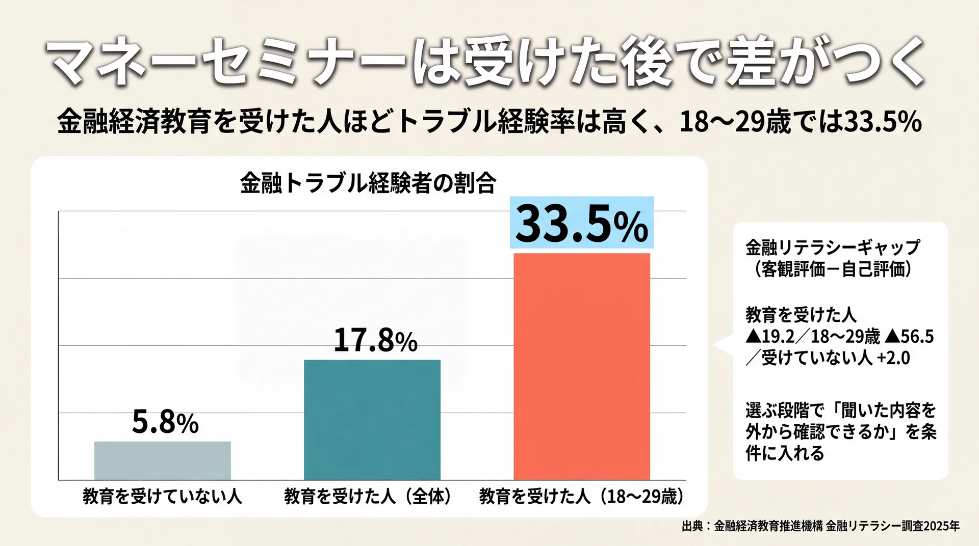 金融トラブル経験率は教育を受けていない人5.8%・受けた人17.8%・18〜29歳の受けた人33.5%と広がる比較グラフ