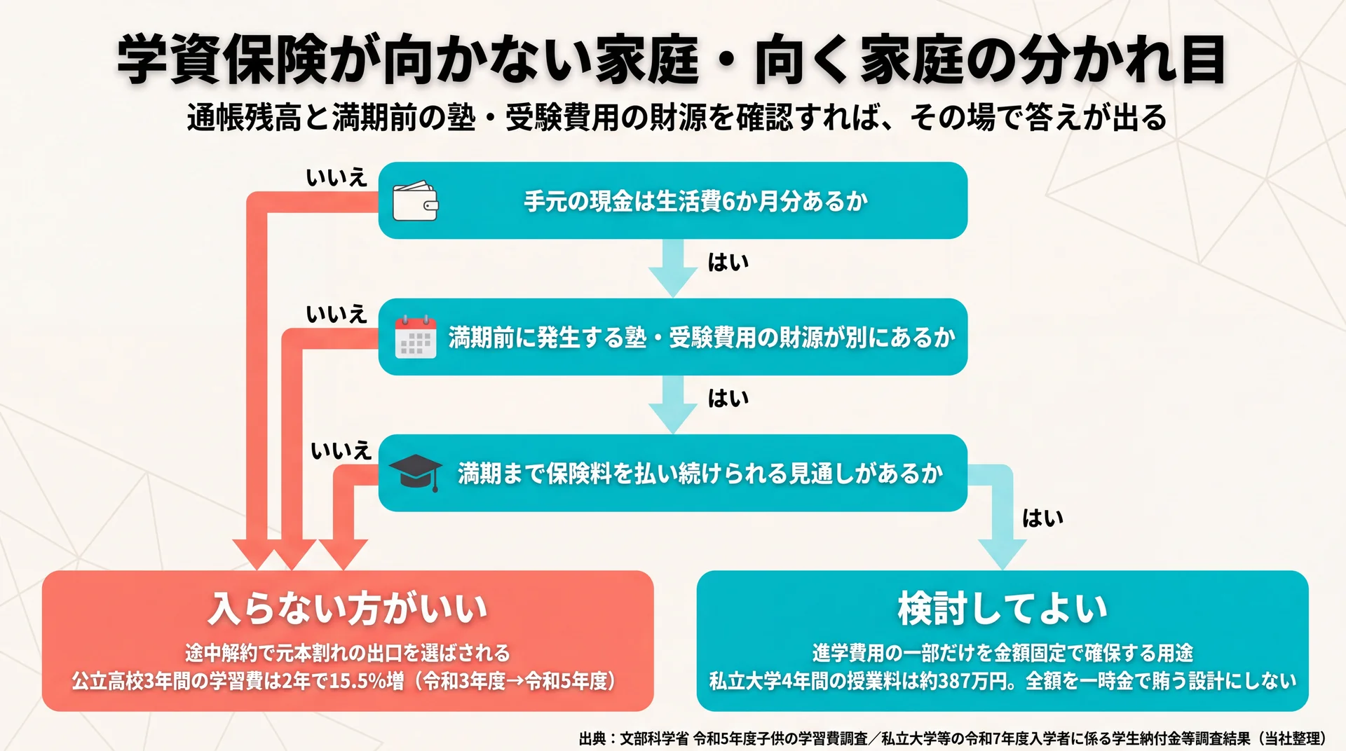 生活防衛資金・満期前費用の財源・払込完走見込みの3問で加入可否が分かれる判定フロー図