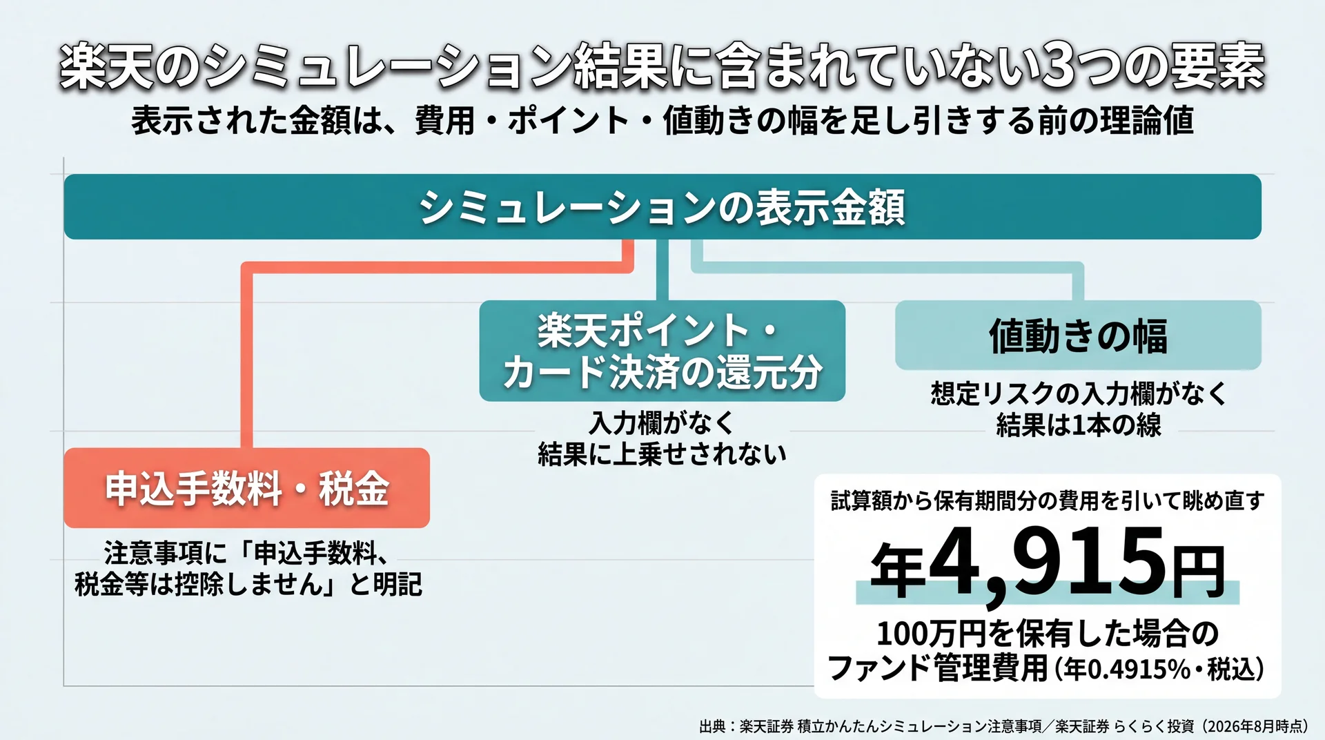 楽天証券の試算結果に含まれない手数料・税金、ポイント還元、値動きの幅の3要素と保有コストの実額
