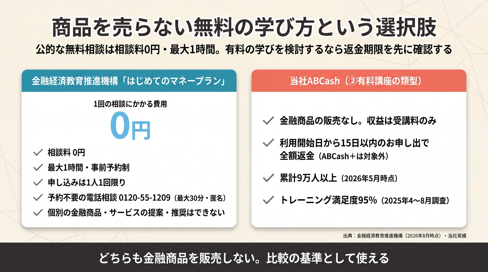 公的無料相談の相談料0円・最大1時間・1人1回限りと、受講料型の15日以内全額返金を並べた比較図