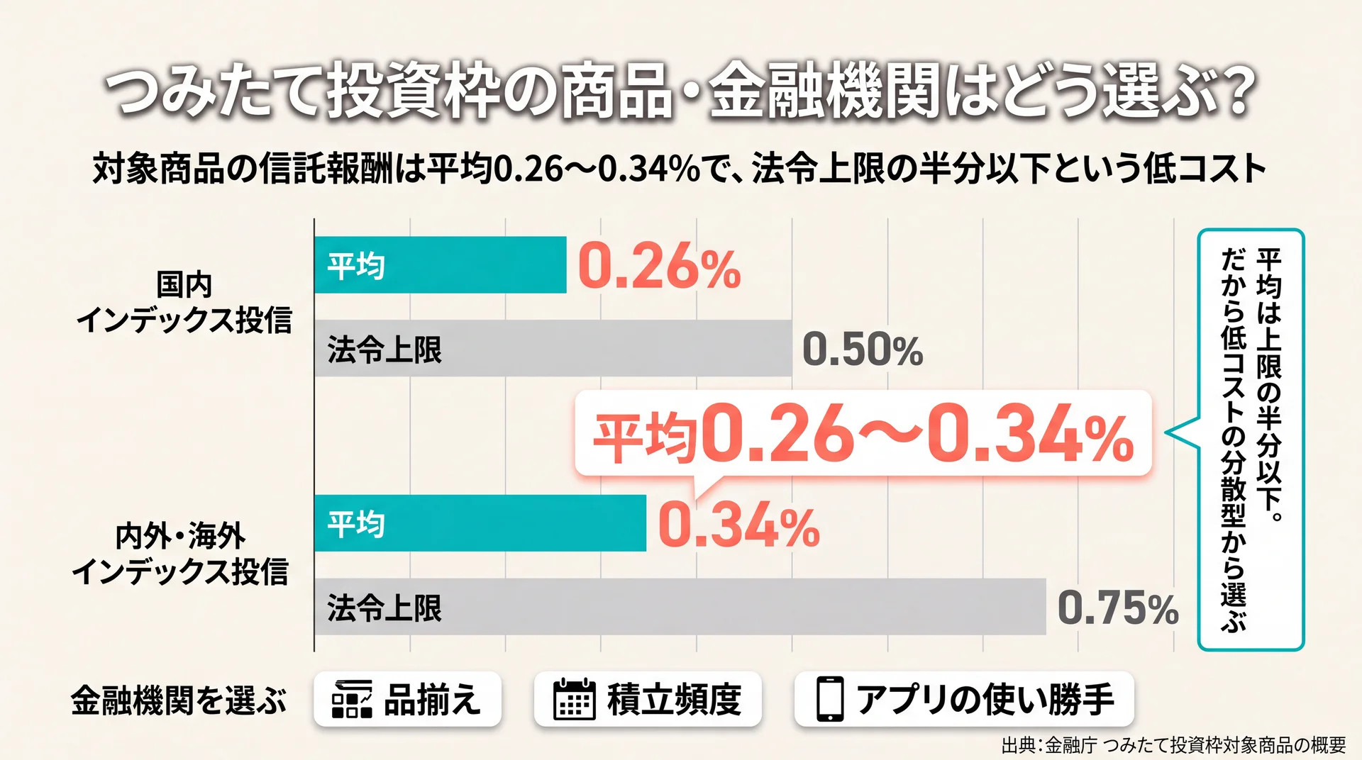 対象商品の信託報酬が平均0.26〜0.34%と法令上限0.5〜0.75%の半分以下であることを示す棒グラフ