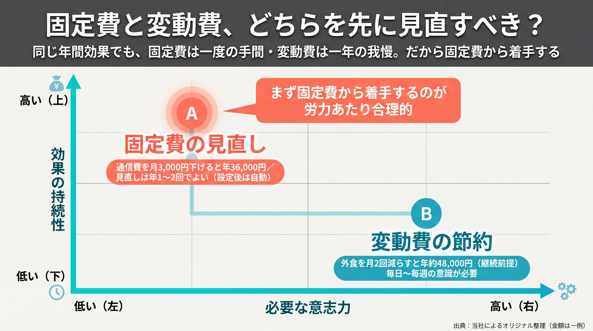 固定費見直しは低労力・高持続、変動費節約は高労力・低持続と位置づけた2軸ポジショニングマップ