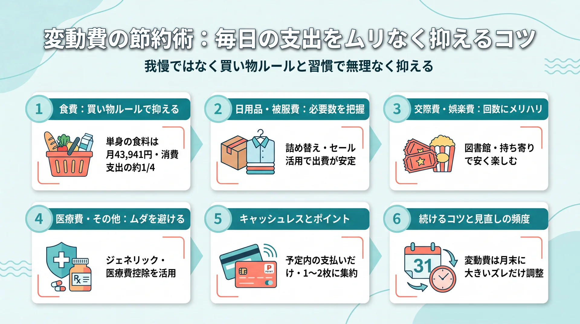 食費や日用品など変動費6項目を、我慢ではなく買い物ルールと習慣で抑えるコツに整理したカード図