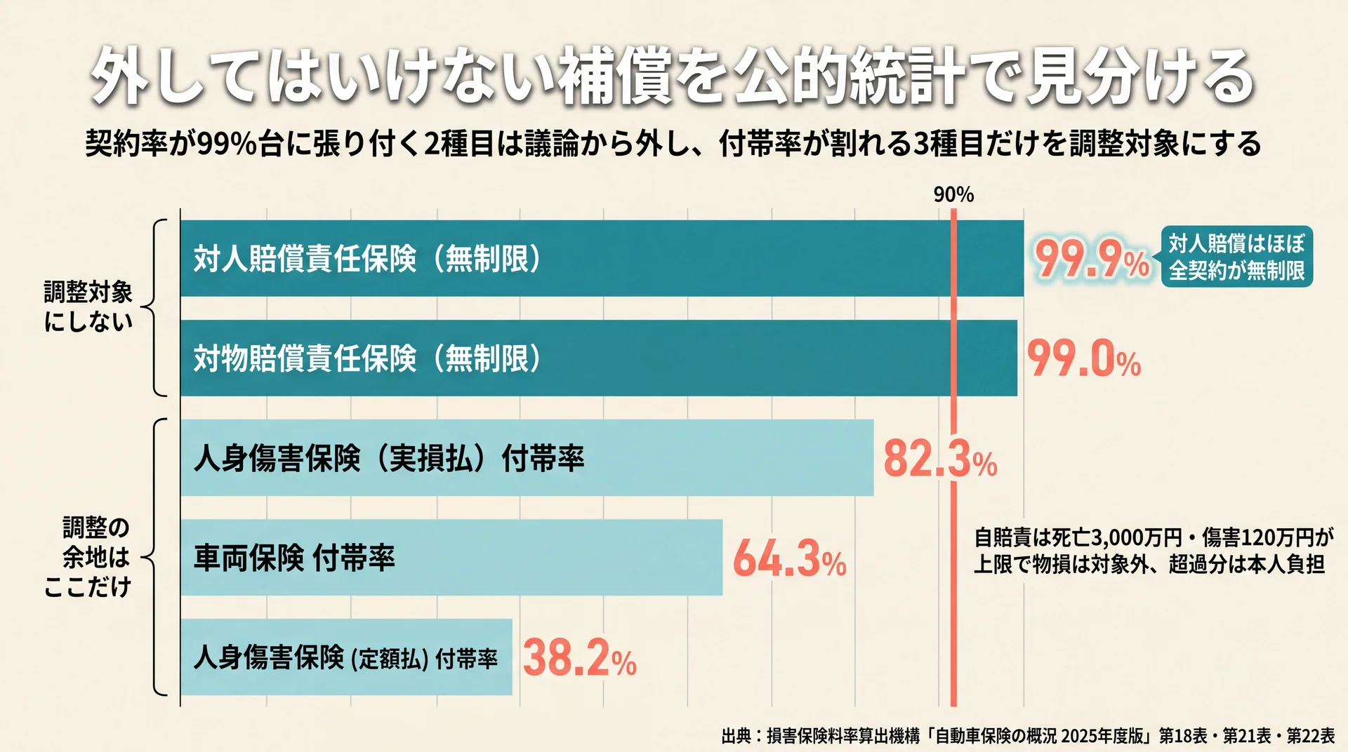 対人99.9%・対物99.0%が無制限、人身傷害82.3%・車両保険64.3%・定額払38.2%という自家用乗用車の契約実態を並べた比較図
