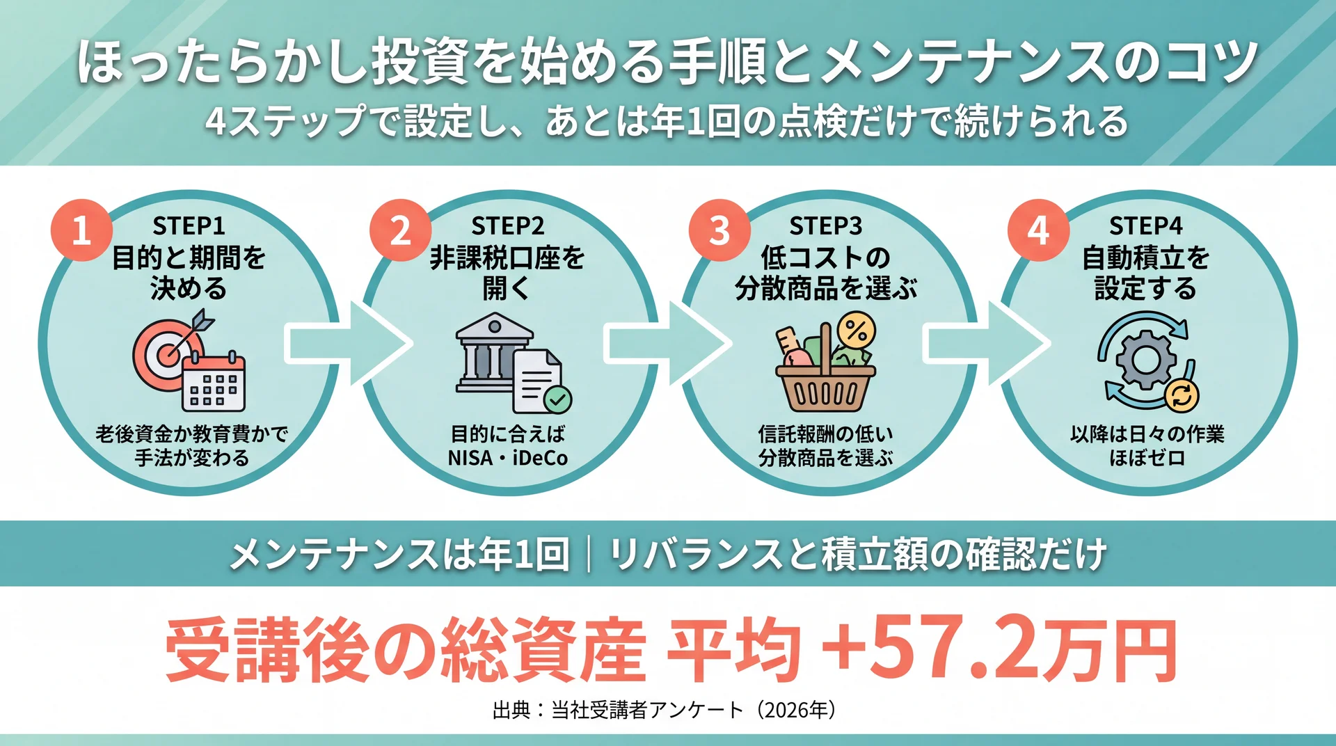 目的設定から自動積立まで4ステップと年1回のメンテナンス、受講後の総資産平均プラス57.2万円を示した手順図