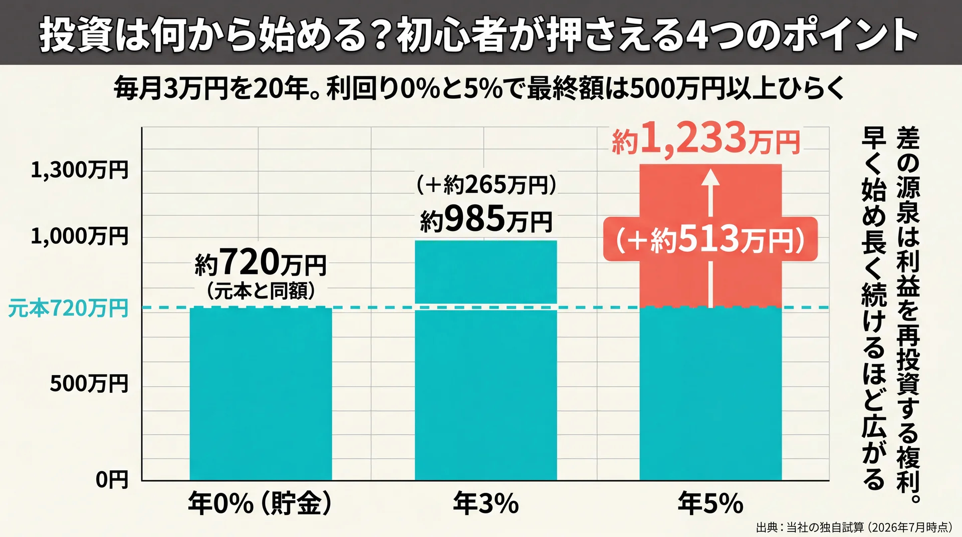 毎月3万円を20年積み立てた場合の利回り別の最終額を比較し複利の差を示した棒グラフ