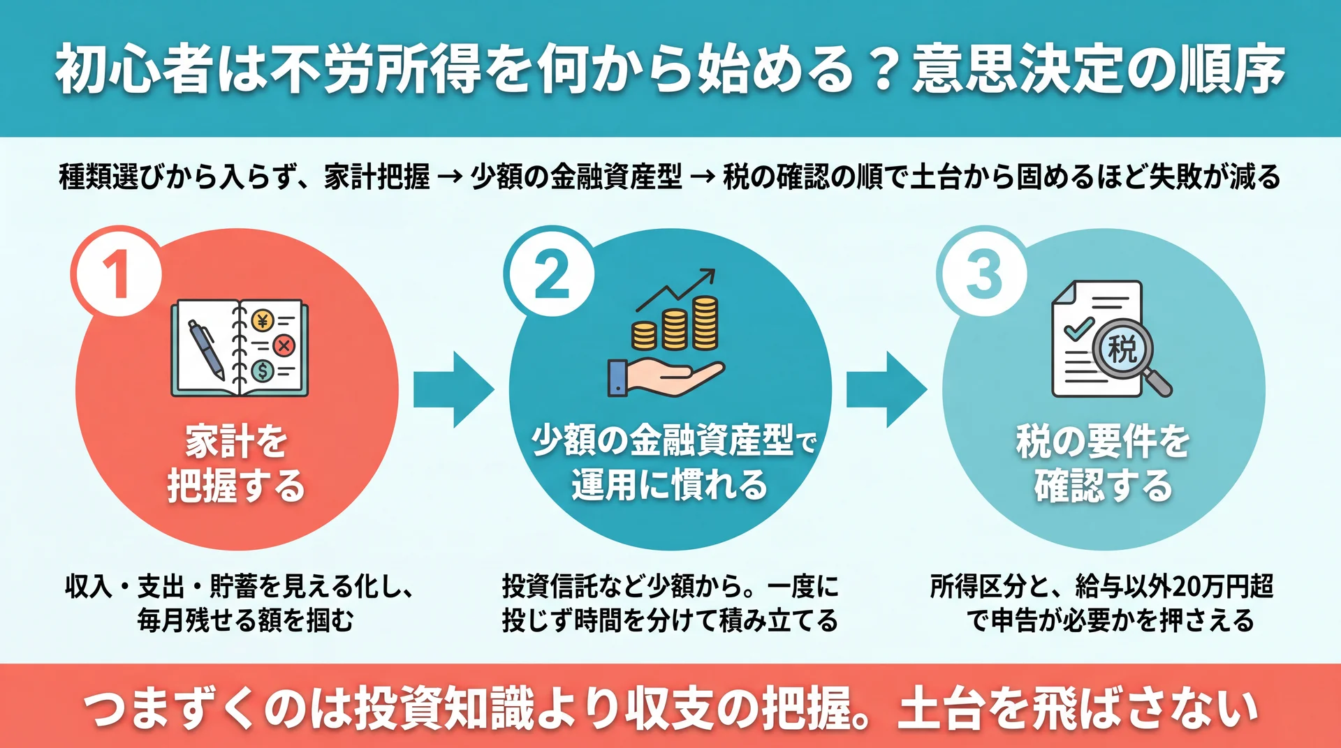 家計把握から少額の金融資産型での運用、税の要件確認へと進む初心者向けの3ステップの着手順序を示した図