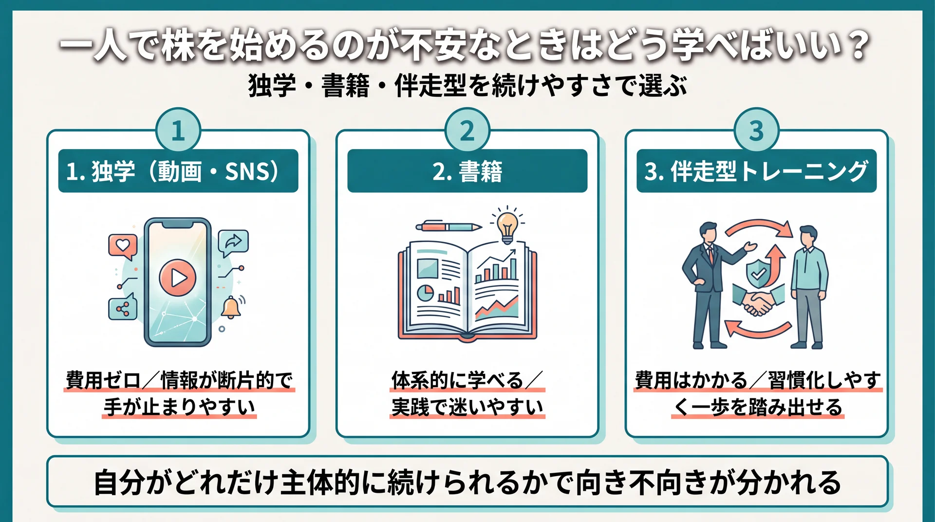 独学・書籍・伴走型の3つの学び方を費用と続けやすさで比較し主体性で向き不向きが分かれると示した図