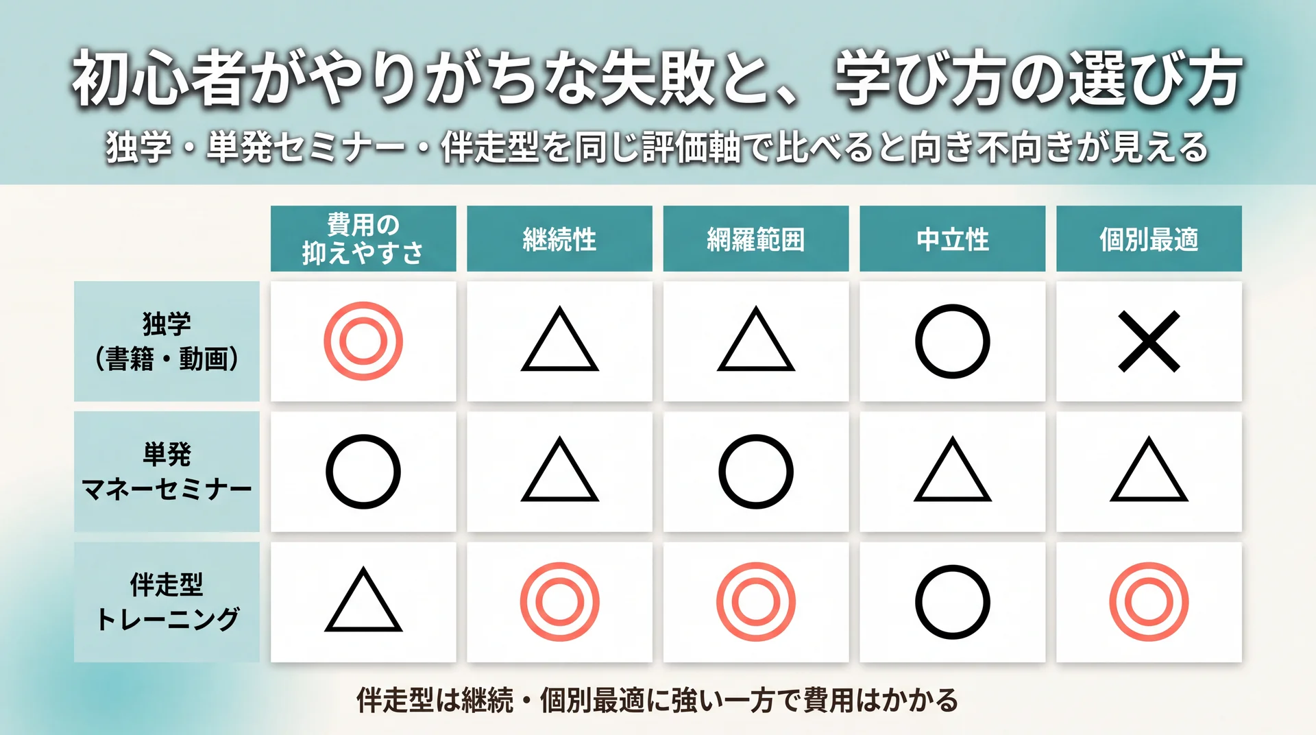 独学・単発セミナー・伴走型を費用や継続性など5つの評価軸で比較したマトリクス