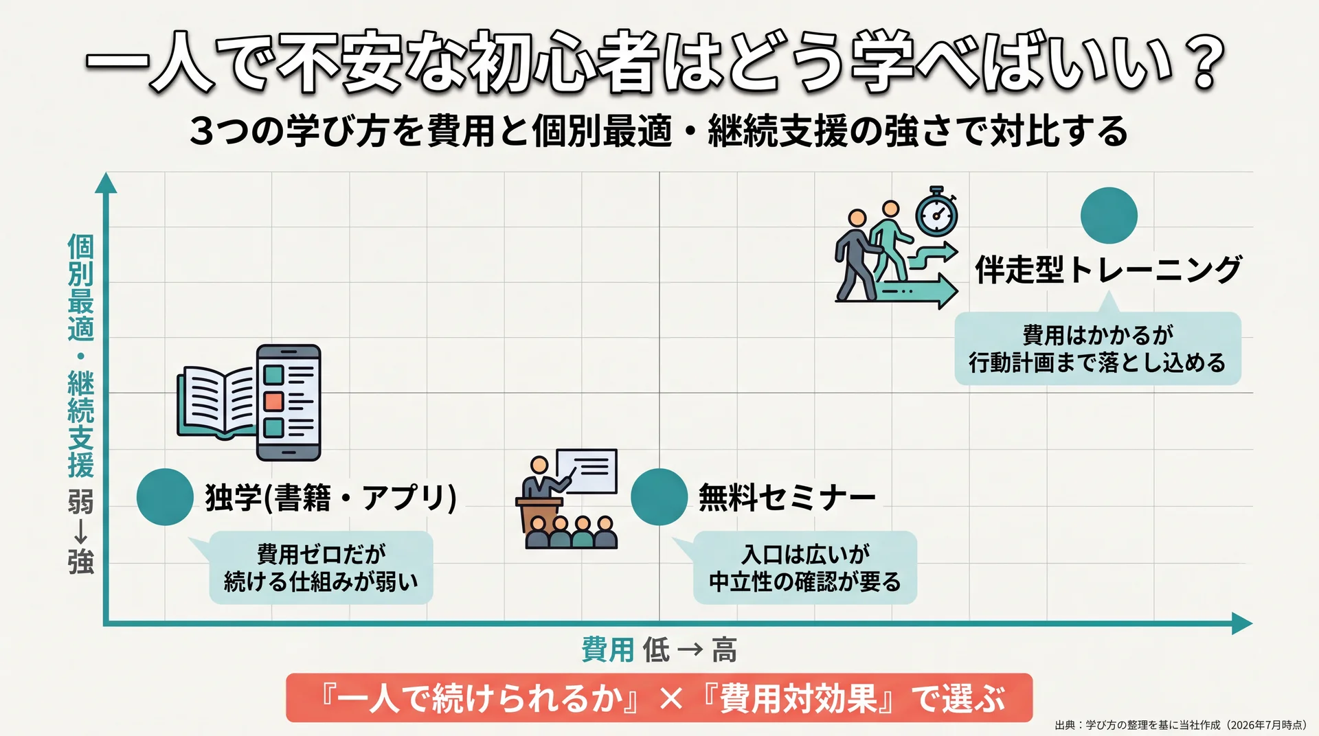 独学・無料セミナー・伴走型トレーニングの3つの学び方を費用と個別最適／継続支援の強さで対比し、続けやすさで選ぶ視点を示したポジショニングマップ