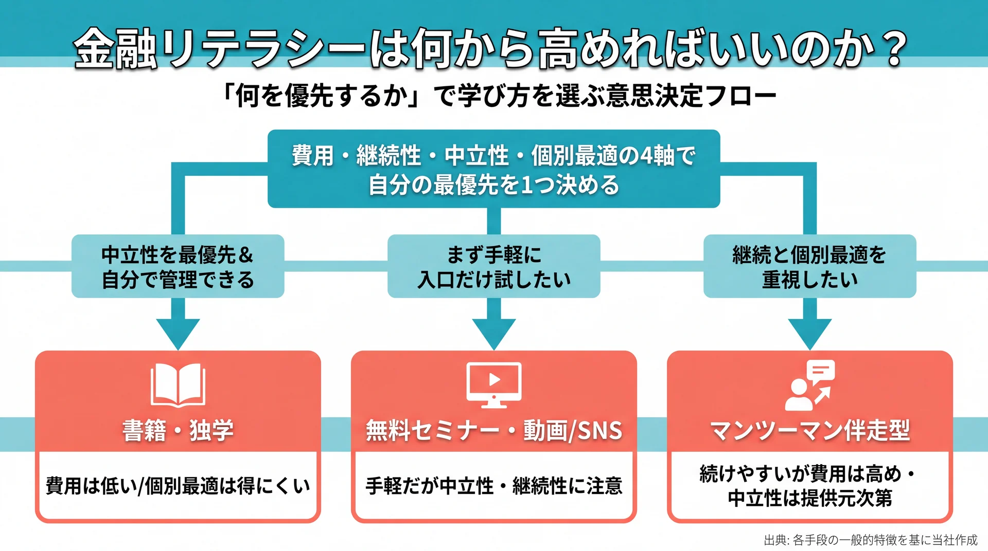 費用・継続性・中立性・個別最適の優先度で書籍独学・無料セミナー・伴走型を選び分ける意思決定フロー
