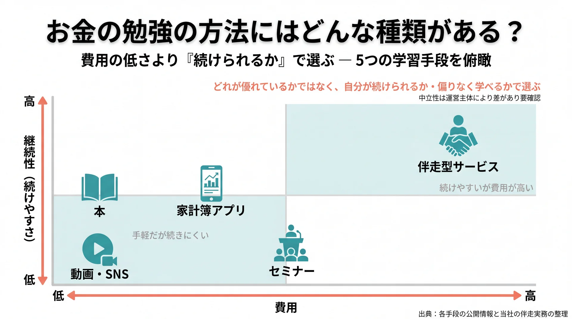 本・動画・アプリ・セミナー・伴走型を費用と続けやすさの2軸で配置した学習手段の俯瞰マップ