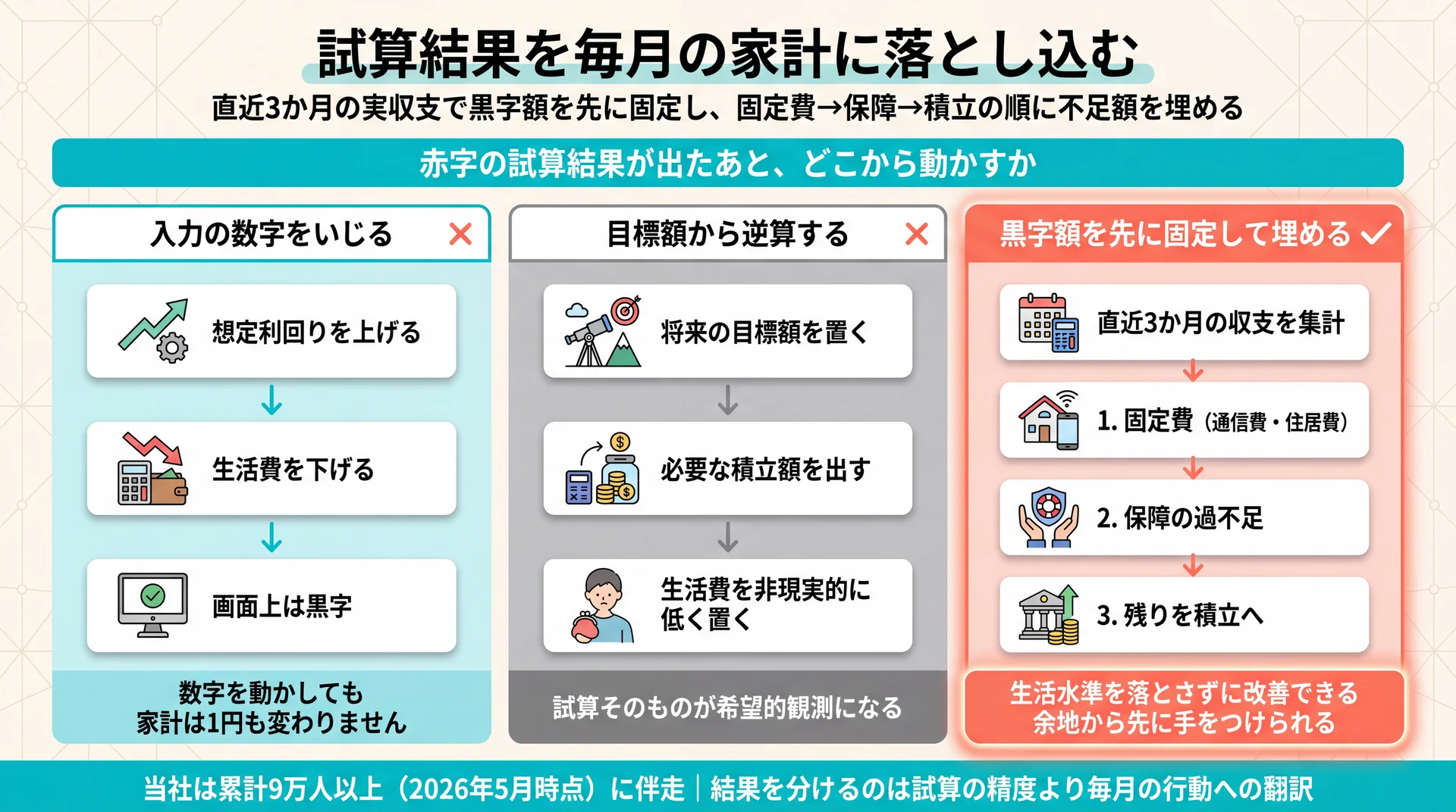 入力の数字をいじる・目標額から逆算する・黒字額を先に固定するの3経路を並べ、固定費から保障・積立へ進む順序を推奨として示した流れ図