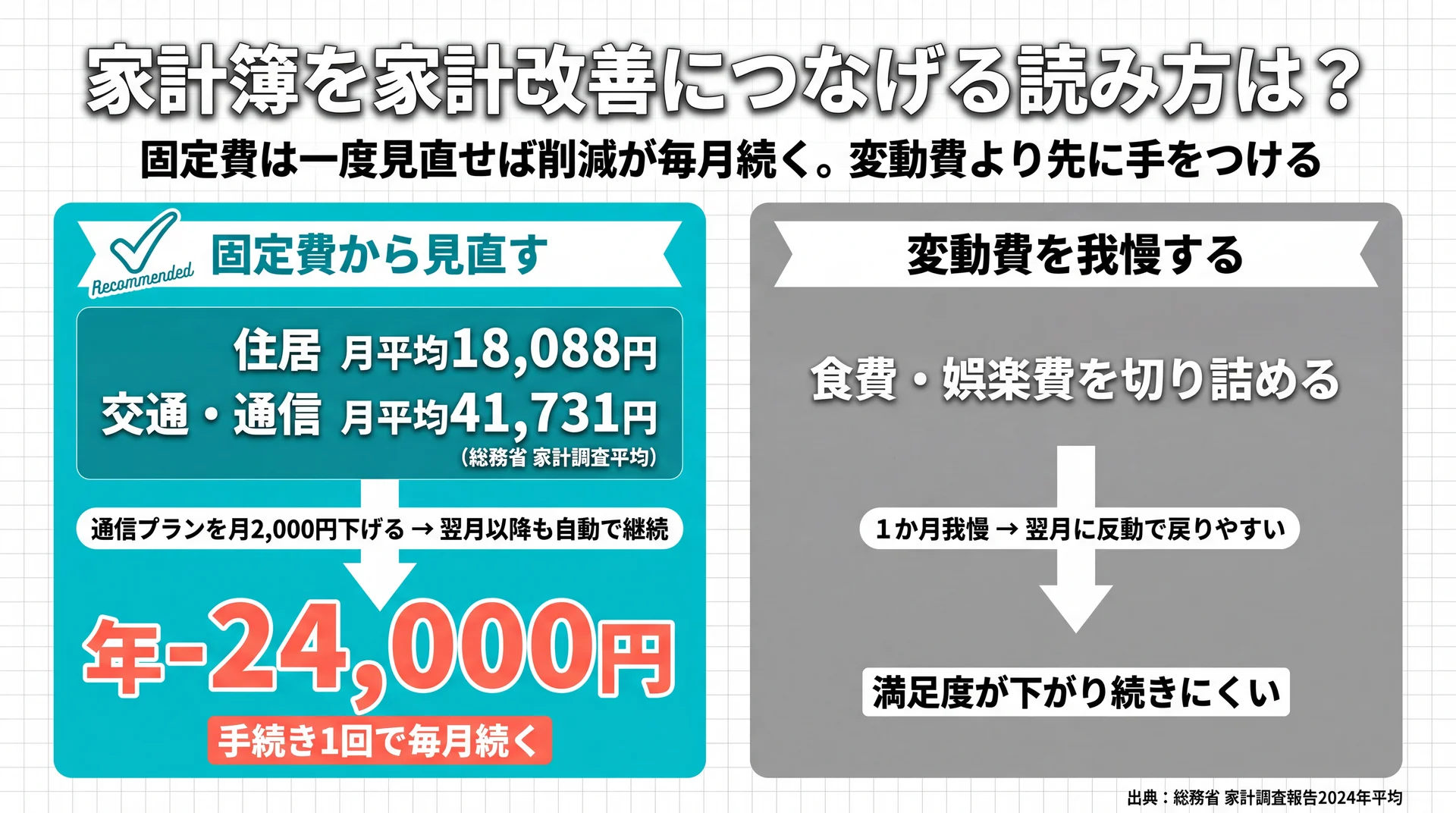 固定費(通信を月2,000円削減で年24,000円が継続)と変動費(我慢は翌月に反動で戻る)の見直し効果の違いを対比した図