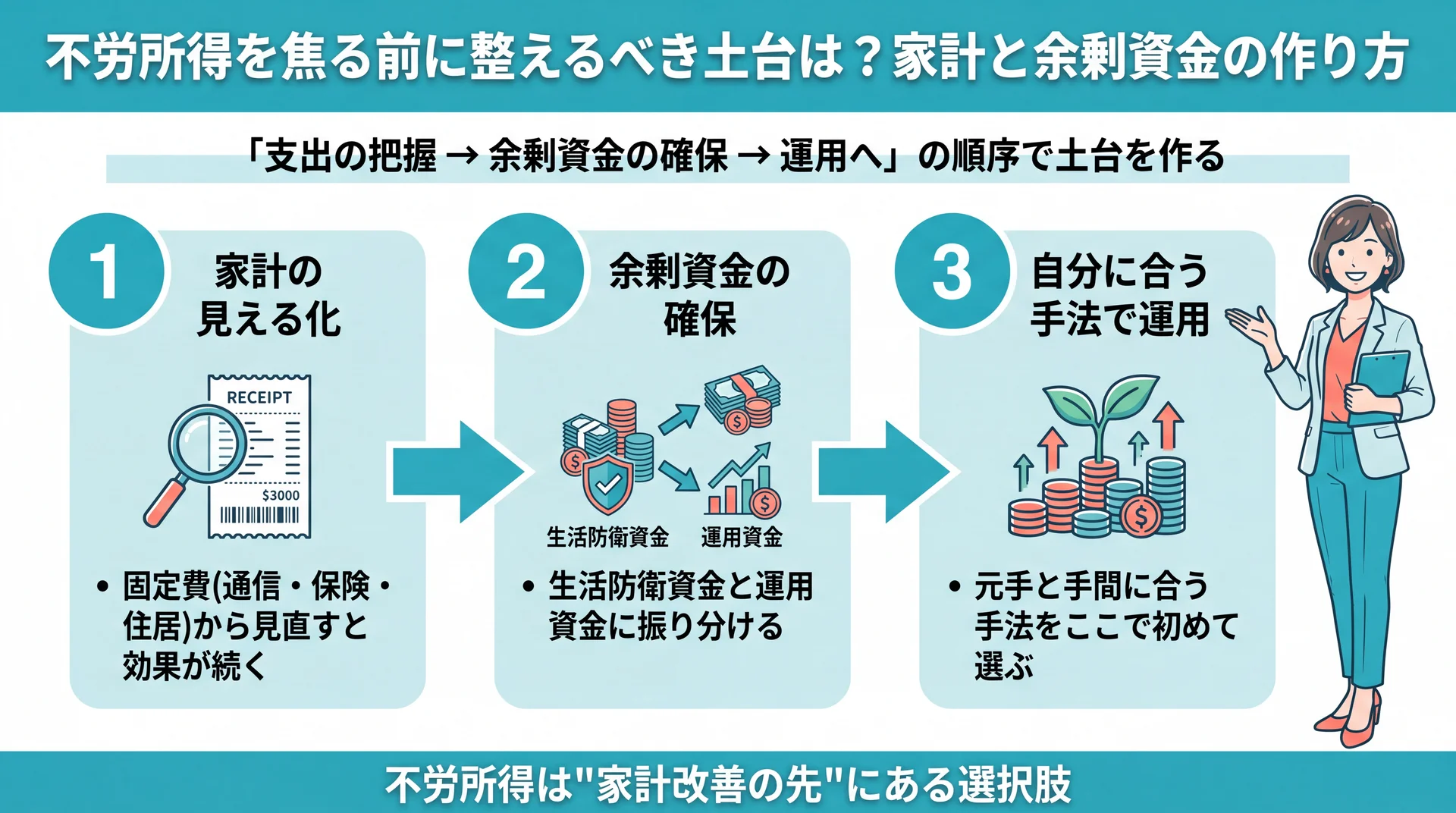 不労所得の前に「家計の見える化→余剰資金の確保→自分に合う手法で運用」の順で土台を作る3ステップのフロー図