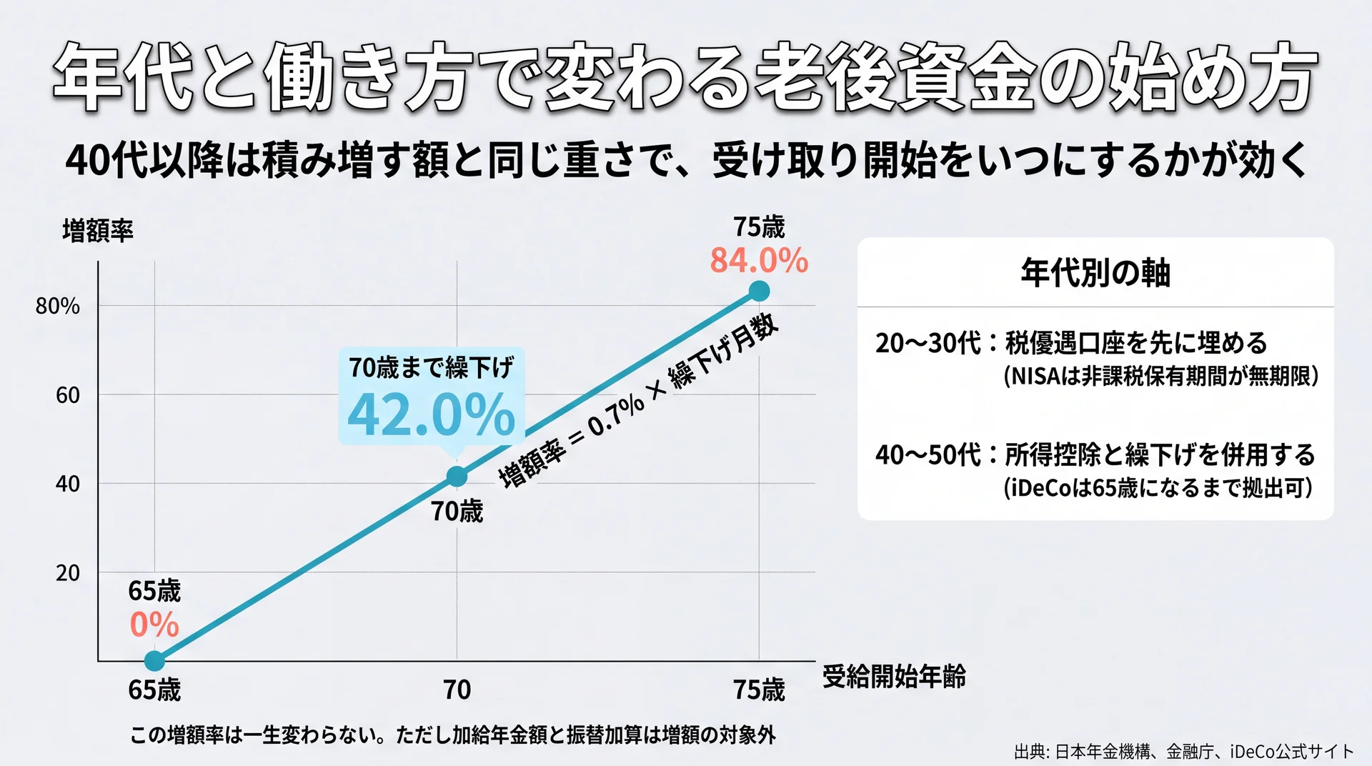 繰下げ受給の増額率が65歳0%から70歳42.0%、75歳84.0%へ上がる推移と年代別の検討軸を示した図