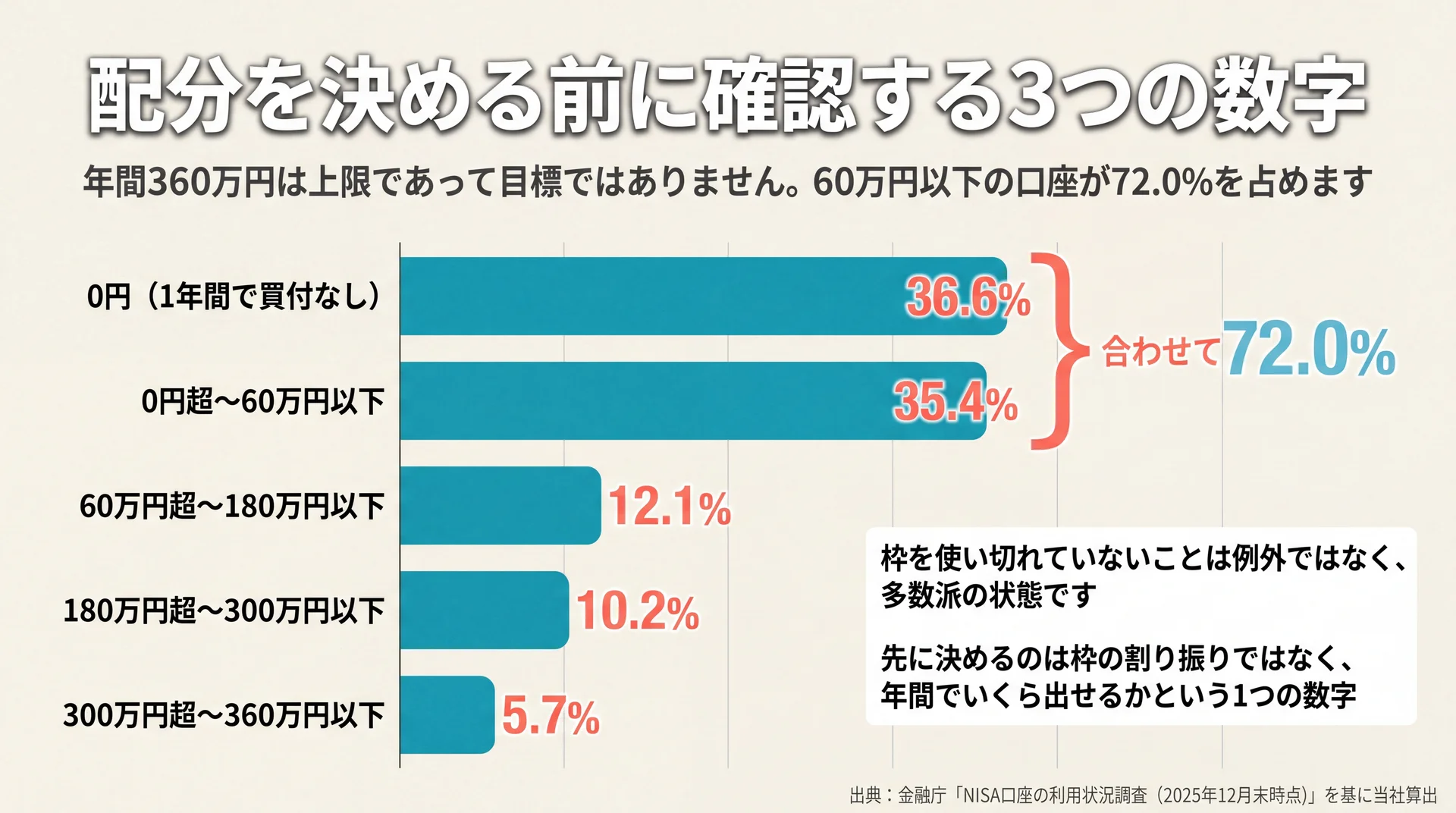 2025年の年間買付額別の口座割合。0円36.6%と60万円以下35.4%で合計72.0%、360万円近くまで使う口座は5.7%にとどまることを示した分布図