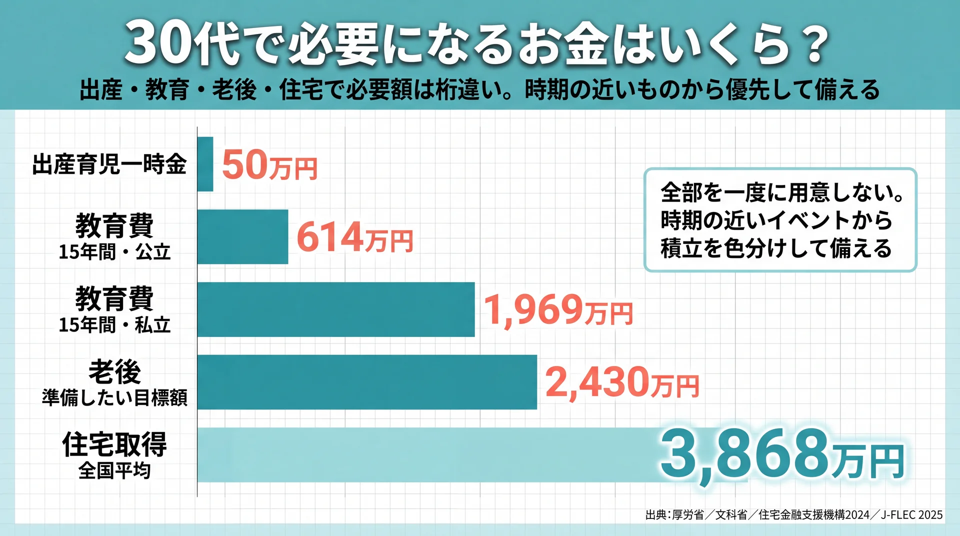 出産育児一時金50万円から住宅取得3,868万円までライフイベント別の必要額を並べた30代の資金準備の比較図
