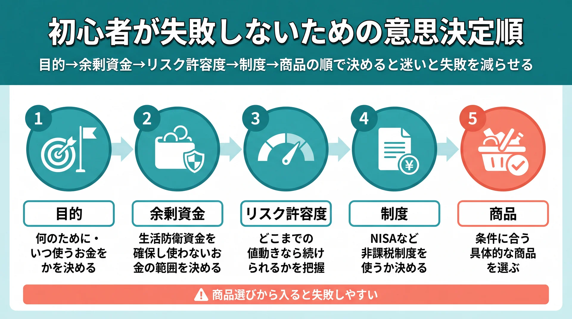 目的・余剰資金・リスク許容度・制度・商品の5段階を順に並べ、商品選びから入ると失敗しやすいことを示した意思決定フロー