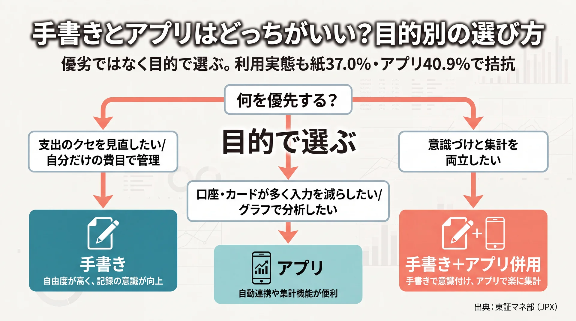 支出のクセ見直しなら手書き、入力削減やグラフ分析ならアプリ、両立なら併用と目的別に手段を選ぶ意思決定フロー図