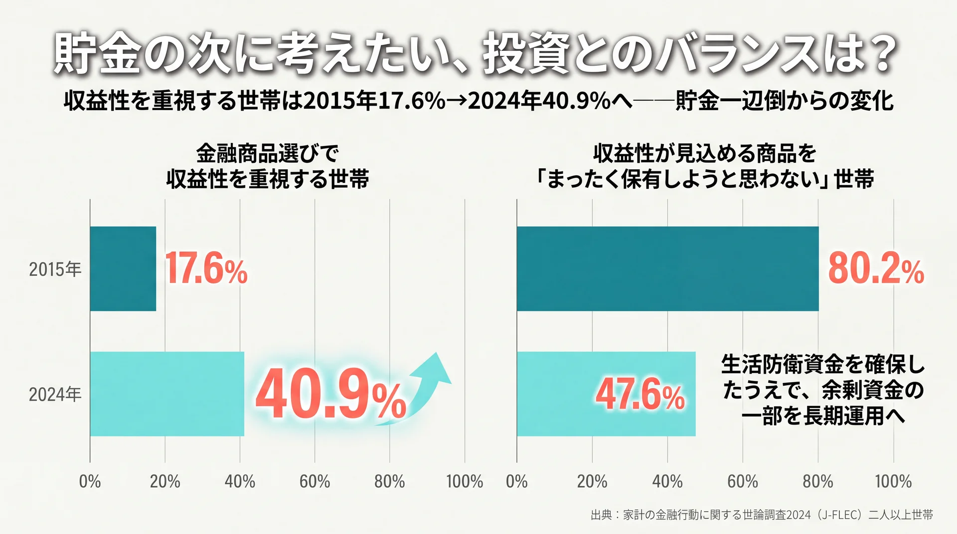 収益性を重視する世帯が2015年17.6%から2024年40.9%へ増えた家計の意識変化を示すグラフ