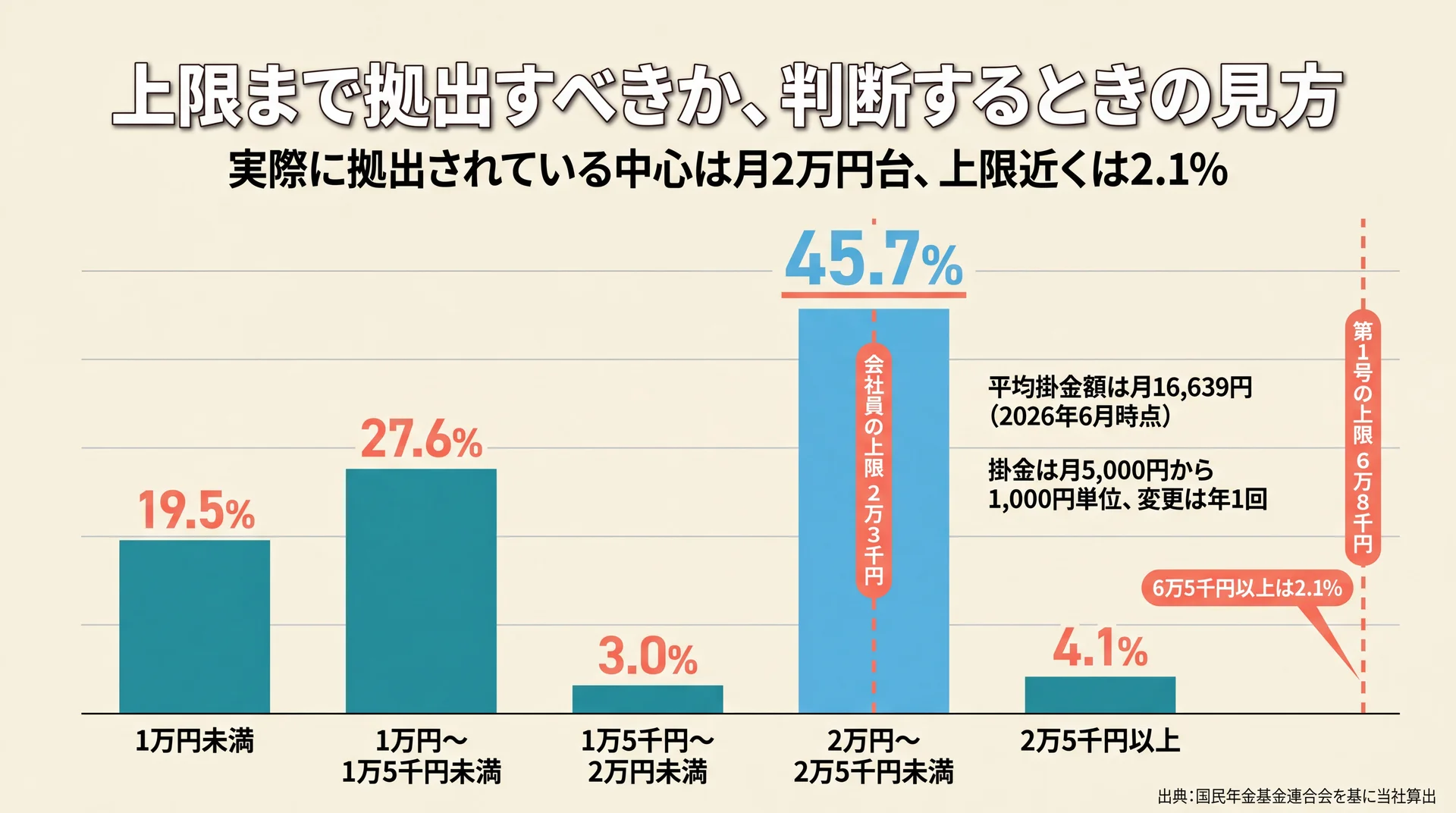 月々の掛金額の分布に制度上の上限額を重ね、2万円〜2万5千円未満の層に45.7%が集中し上限近くは2.1%にとどまることを示した棒グラフ