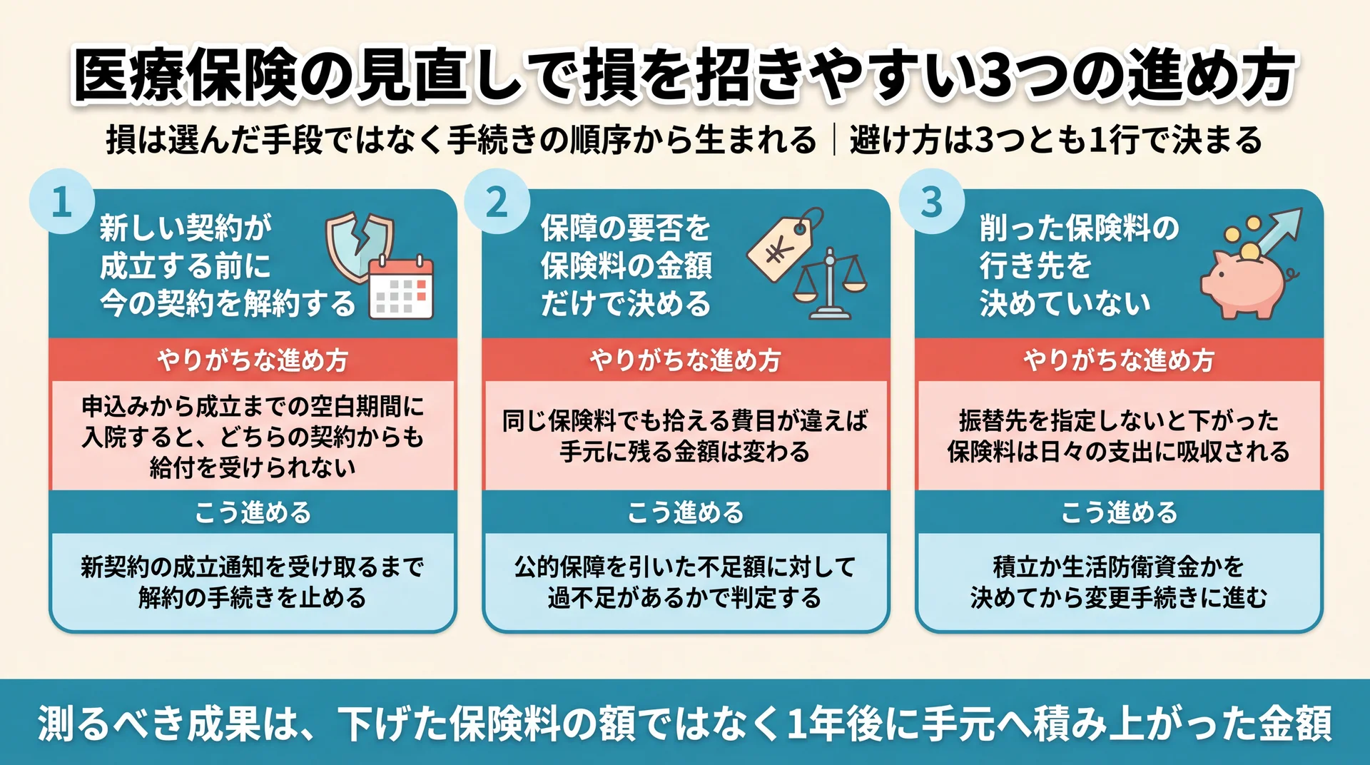 保障の空白期間・保険料の金額だけでの判断・削減額の行き先が未定という3つの失敗と、それぞれの回避手順を対比した図