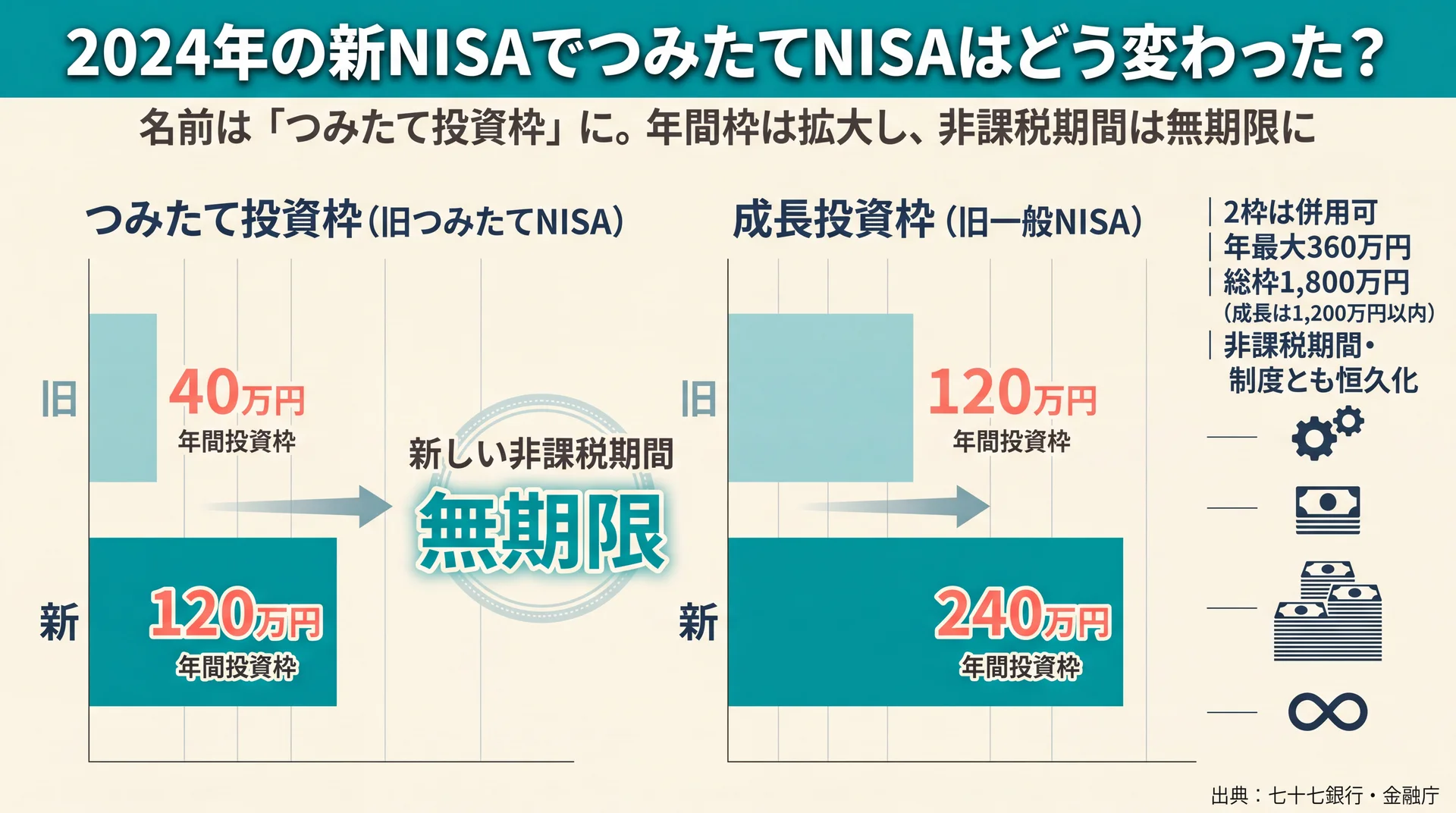 つみたて枠40→120万円成長枠120→240万円と年間枠が拡大し非課税が無期限化した新旧比較の棒グラフ