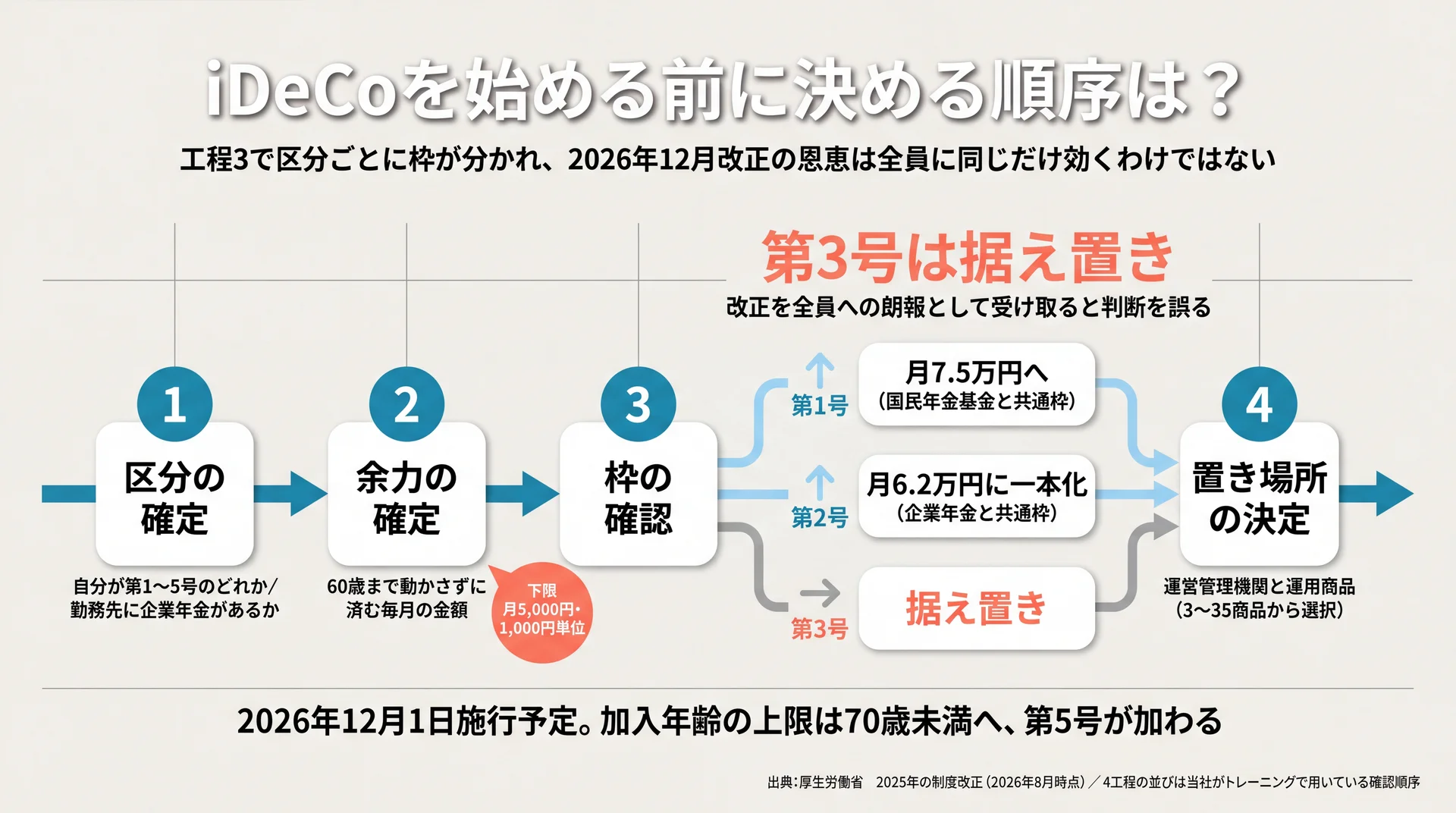 区分の確定から置き場所の決定までの4工程と、工程3で第1号7.5万円・第2号6.2万円・第3号据え置きに分岐する流れを示した図