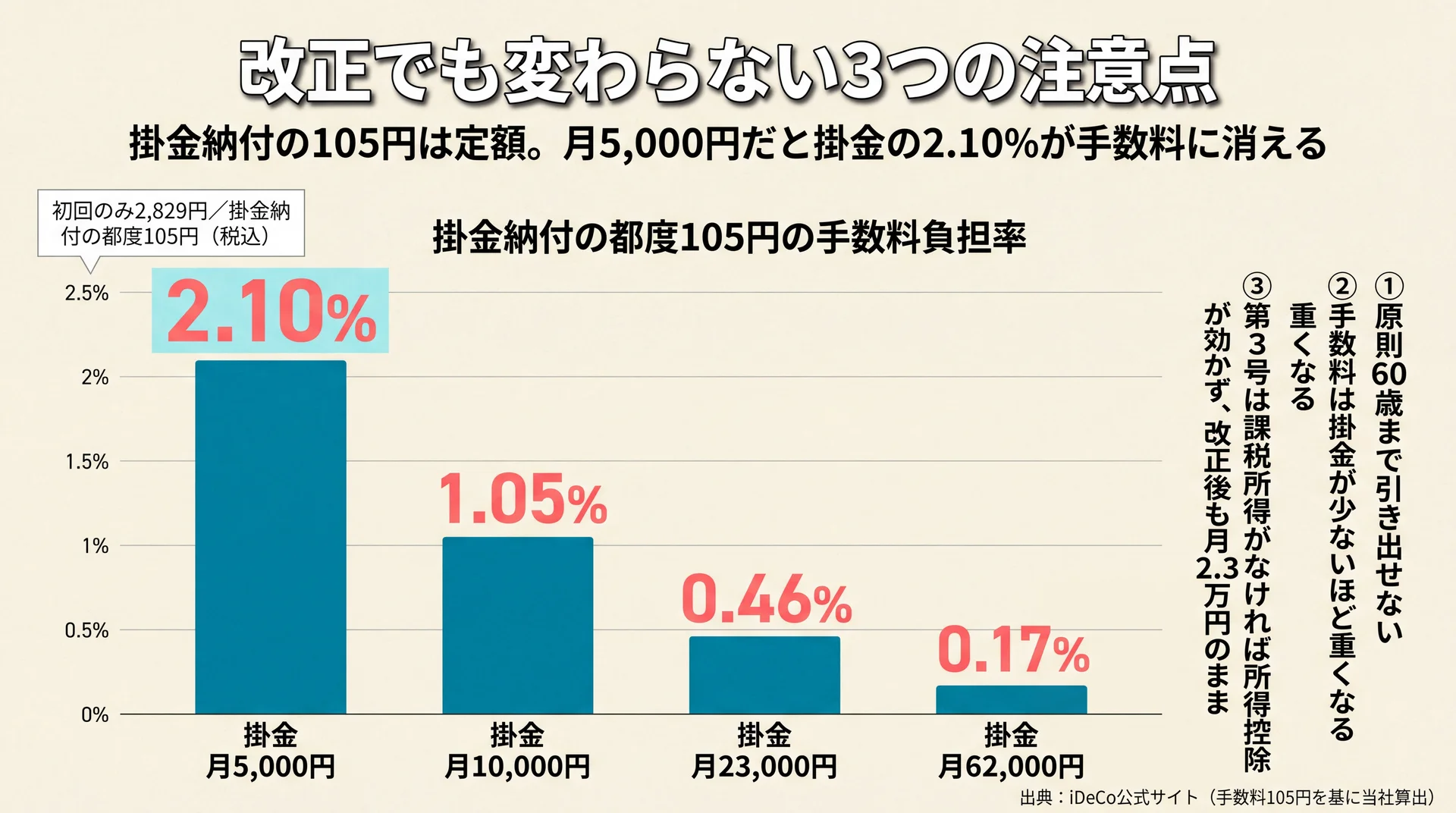 掛金納付の都度かかる105円が掛金に占める比率が月5,000円で2.10%、月10,000円で1.05%、月23,000円で0.46%、月62,000円で0.17%となることを示した棒グラフ