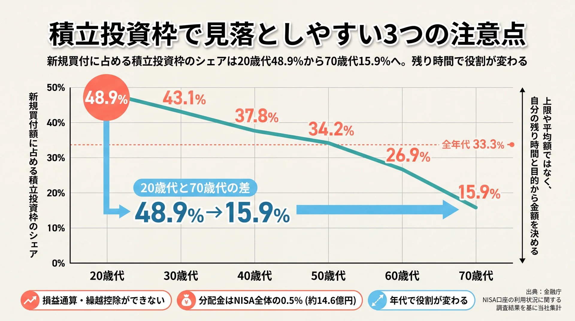 新規買付額に占める積立投資枠のシェアが20歳代48.9%から70歳代15.9%へ低下し全年代平均が33.3%であることを示す年代別の推移図
