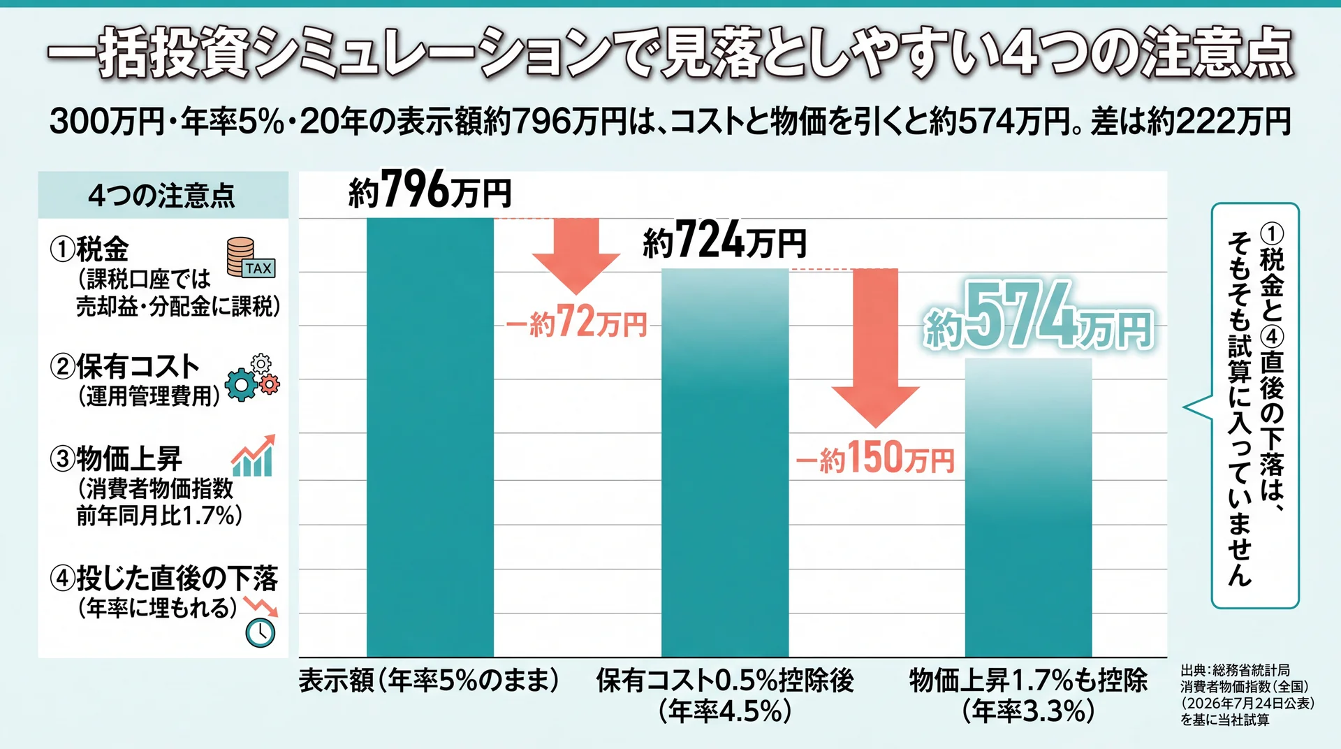 表示額約796万円が保有コスト0.5％で約724万円、物価上昇1.7％も引くと約574万円まで下がる差222万円を示した図