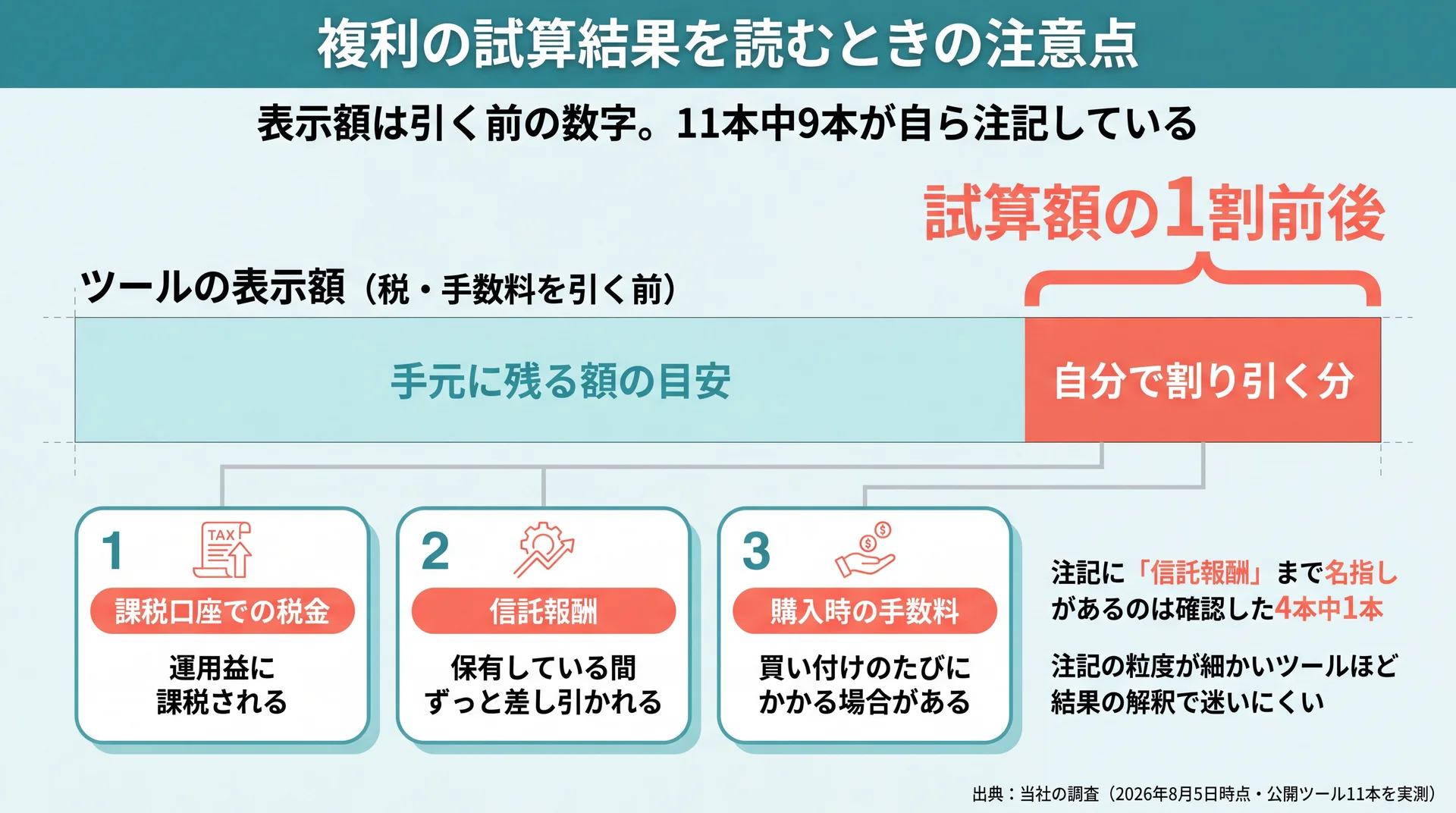 表示額から税金・信託報酬・購入時手数料が引かれ試算額の1割前後を自分で割り引く必要があることを示す帯図