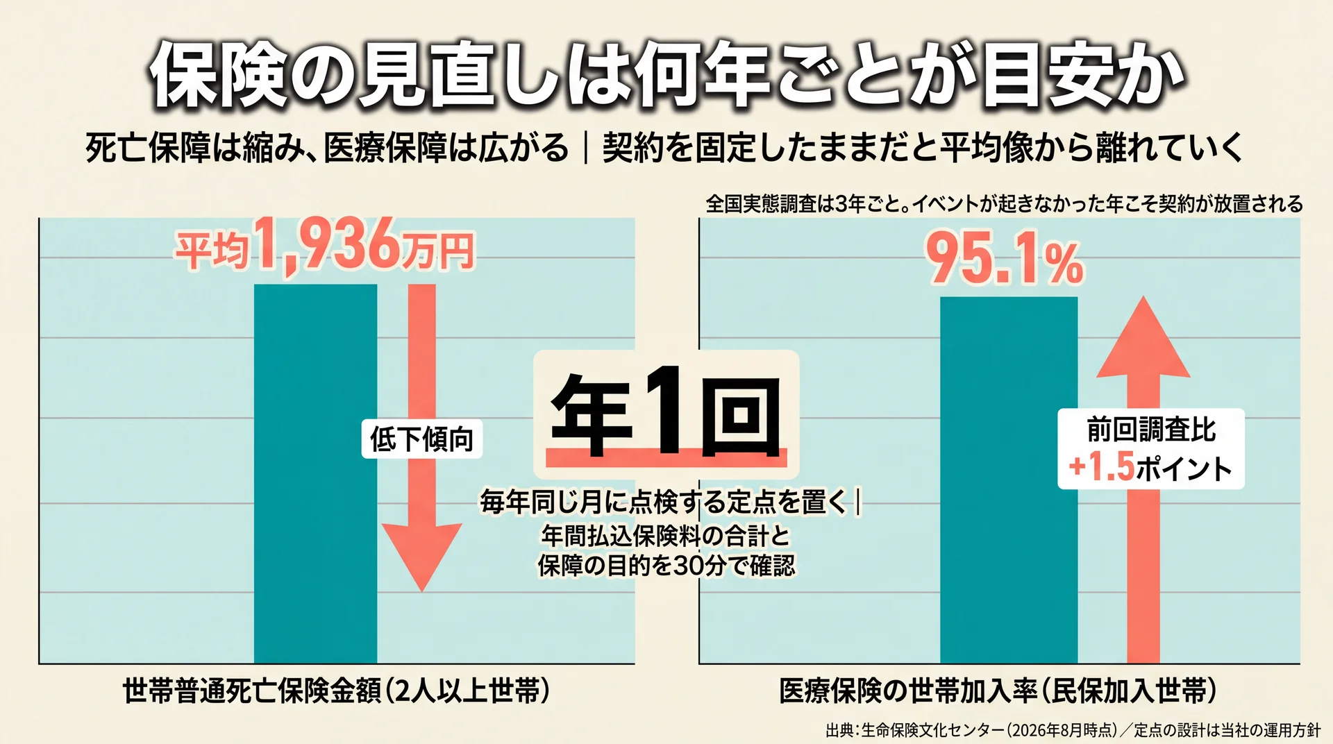 死亡保険金額1,936万円の低下傾向と医療保険加入率95.1%の上昇を対比し年1回の定点点検を示した図