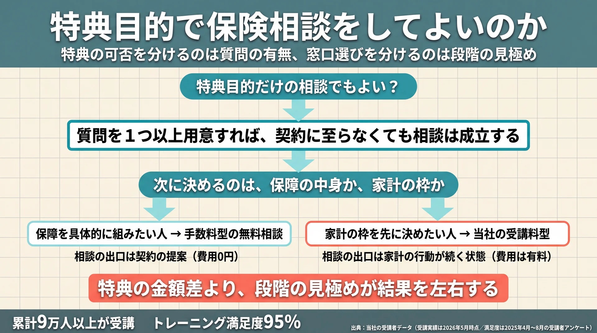 保障を具体的に組む段階か家計の枠を決める段階かで、手数料型の無料相談と受講料型を選び分ける意思決定フロー図