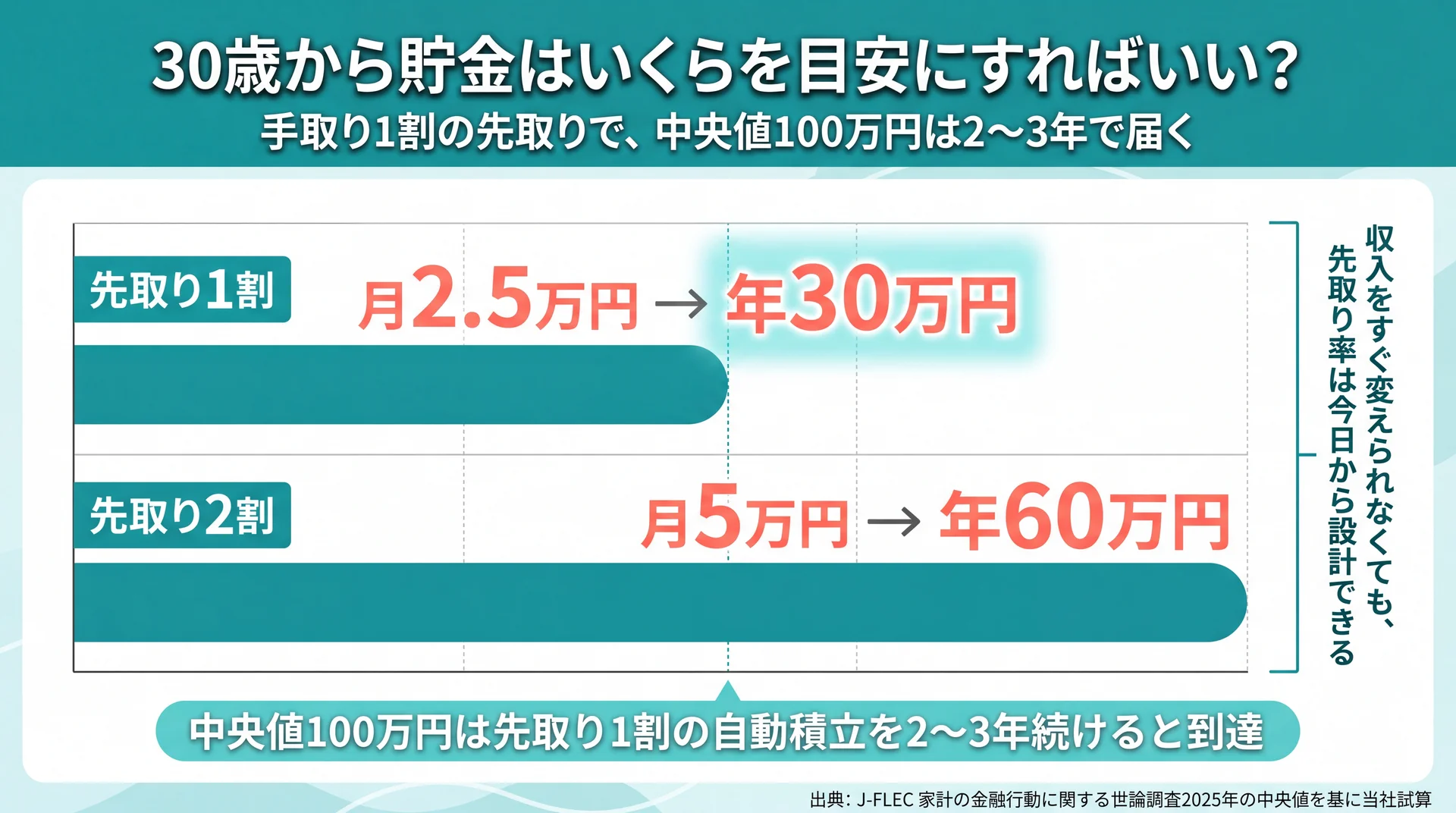 手取り25万円で先取り1割なら年30万円・2割なら年60万円積み上がり、中央値100万円に2〜3年で届くことを示す試算グラフ