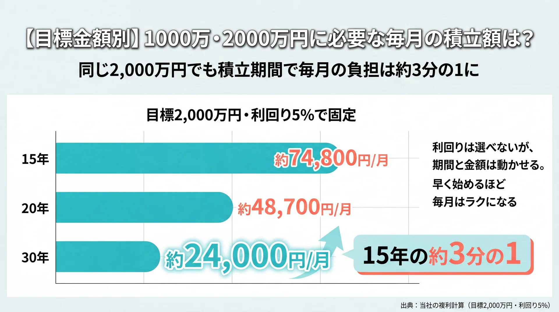 目標2,000万円を利回り5%で貯める必要月額が15年約74,800円から30年約24,000円へ期間で約3分の1に減る棒グラフ