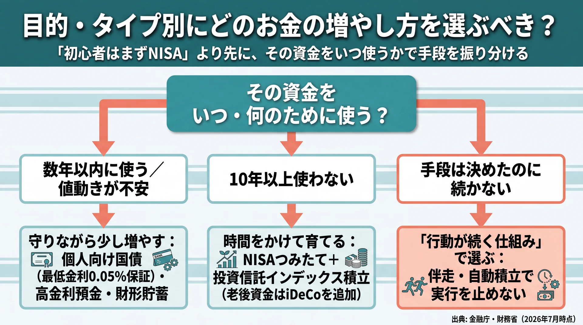 資金をいつ使うかを起点に守り・長期育成・継続の3分岐で手段を振り分ける意思決定フロー図
