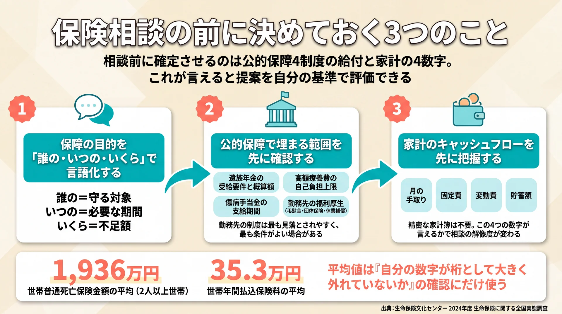 保障目的の言語化・公的保障4制度の確認・家計4数字の把握という相談前3ステップと世帯平均額を並べた準備フロー図