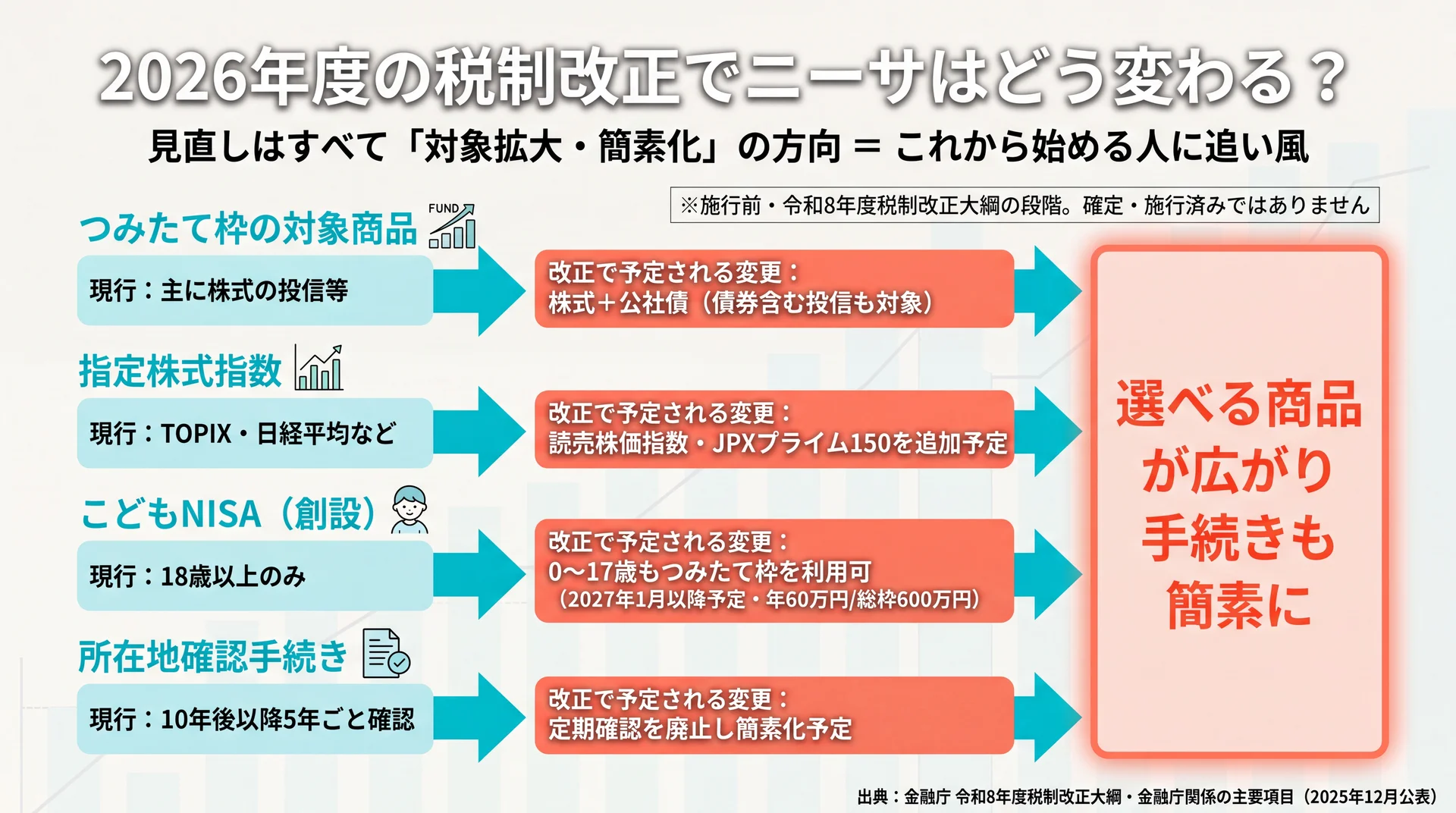2026年度税制改正で対象商品拡大・こどもNISA創設・手続き簡素化へ向かう変更点を現行と対比した図
