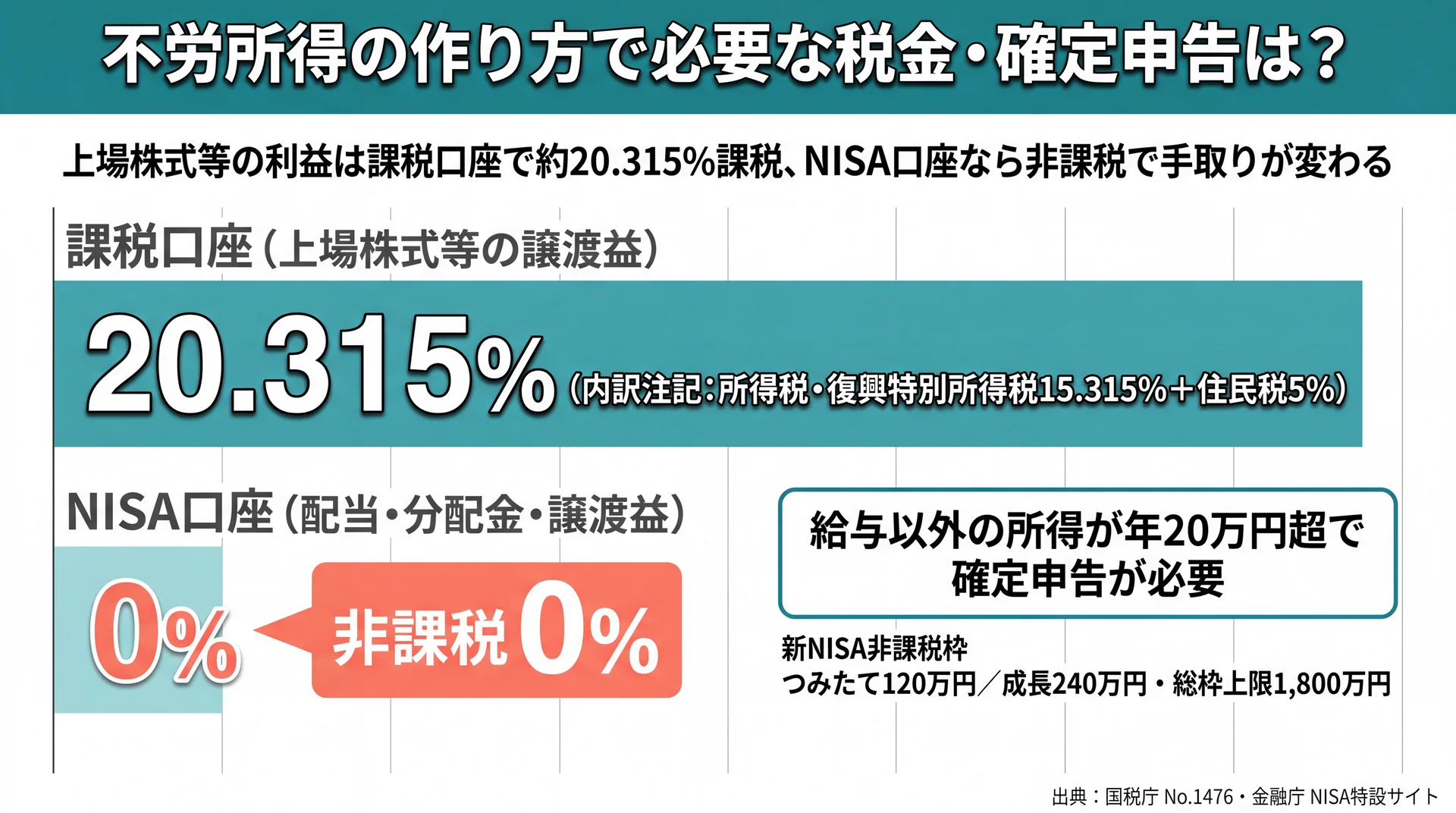 上場株式の利益が課税口座で20.315%課税され、NISA口座なら非課税になる税負担の差を示した比較グラフ