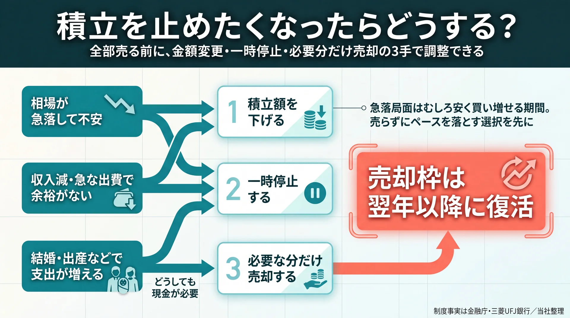 相場急落・収入減・ライフイベントの局面別に積立額減額・一時停止・必要分売却の対応と売却枠の翌年復活を示した意思決定フロー図