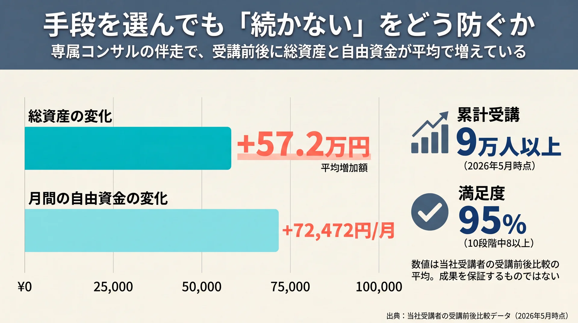 ABCash受講者の受講前後で総資産が平均+57.2万円・月間自由資金が+72,472円増え、累計9万人以上・満足度95%と示した伴走実績の比較図