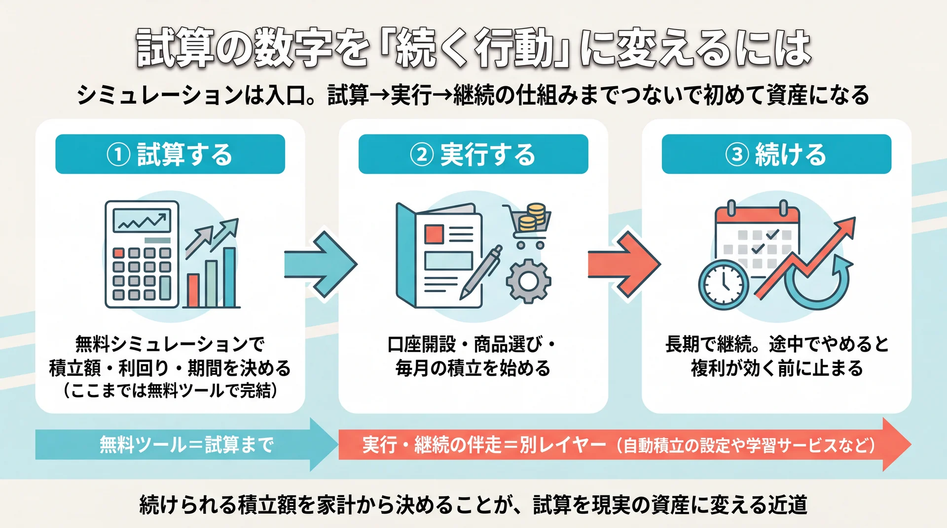 試算・実行・継続の3段階と、無料ツールは試算までで実行と継続は別レイヤーという役割分担を示した図